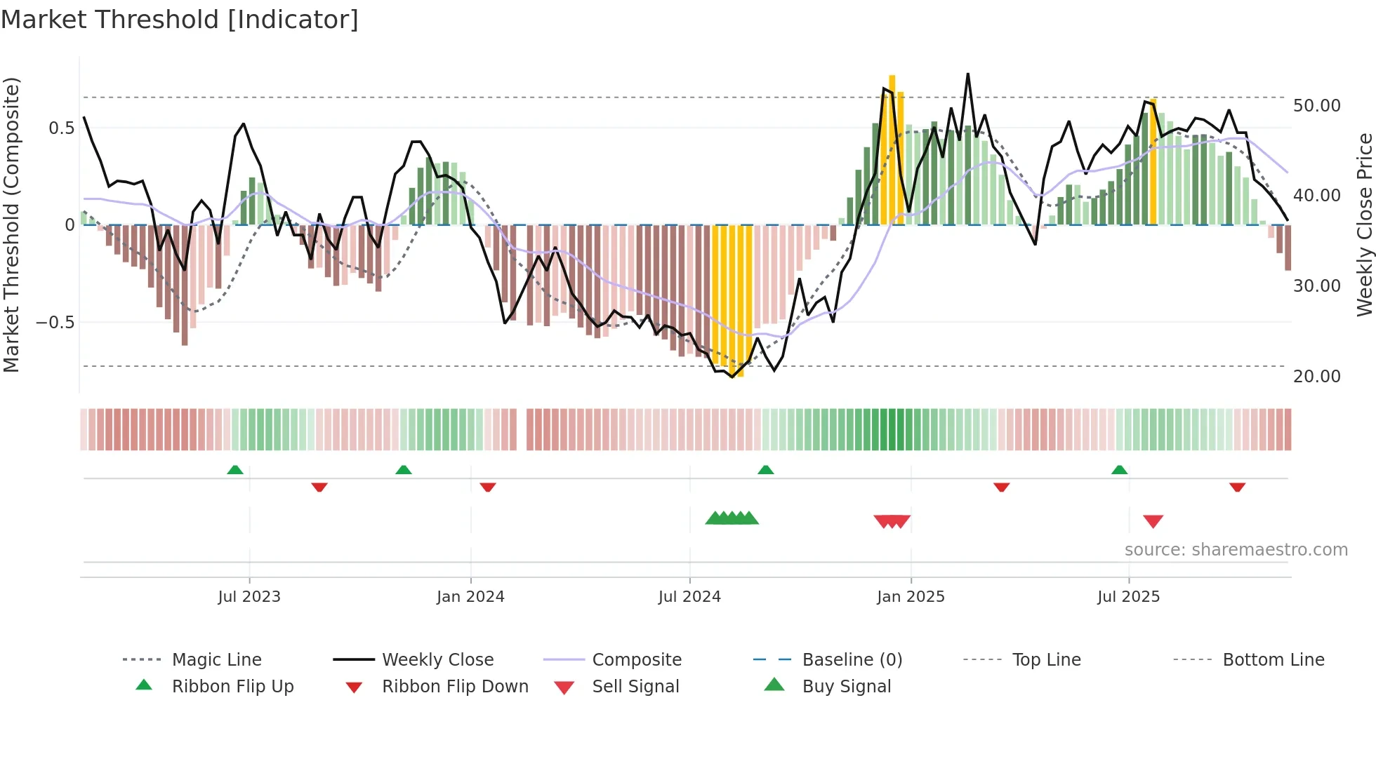 688320 weekly Market Threshold chart