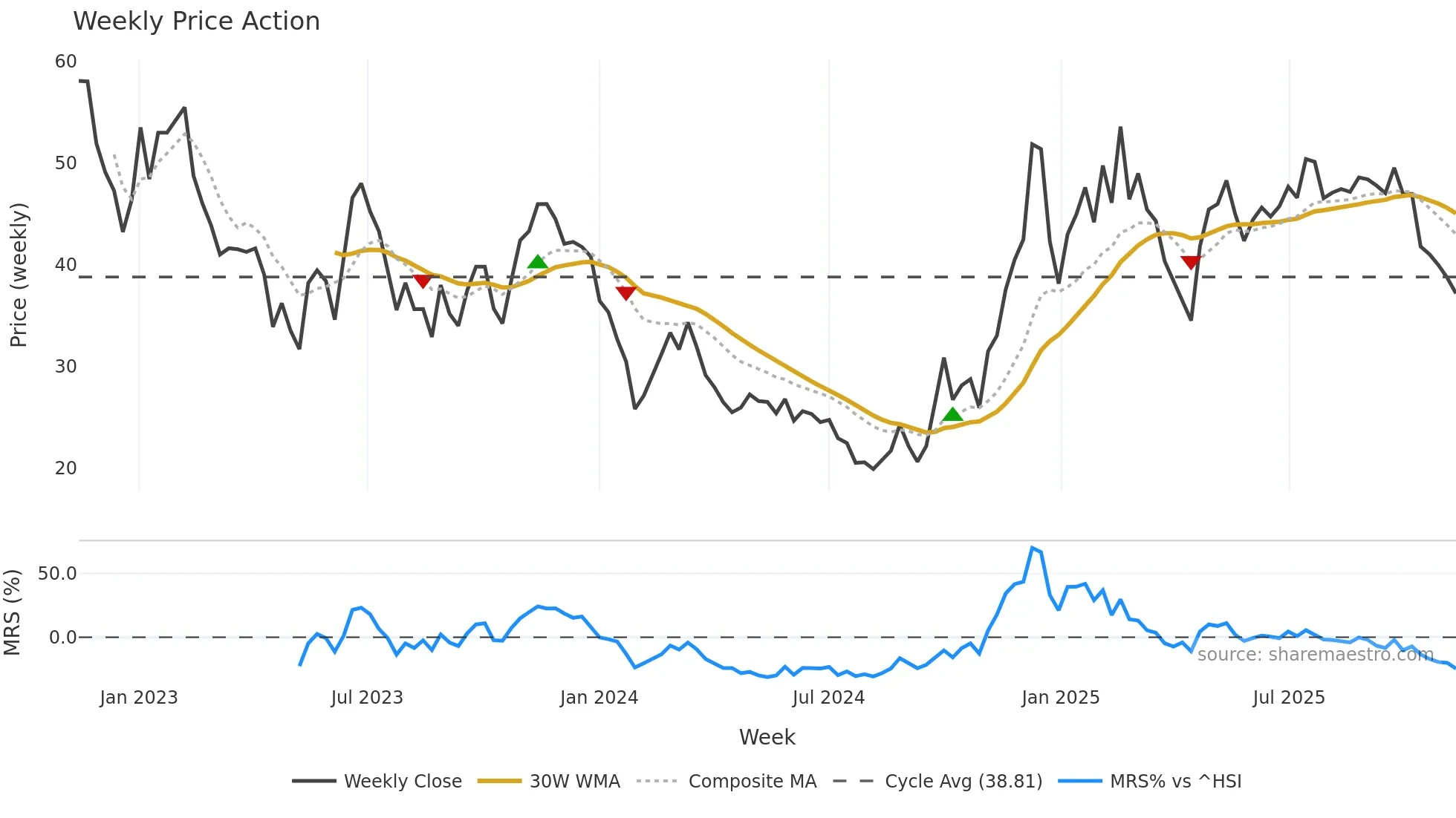 688320 weekly Price Action chart, closing 2025-11-10