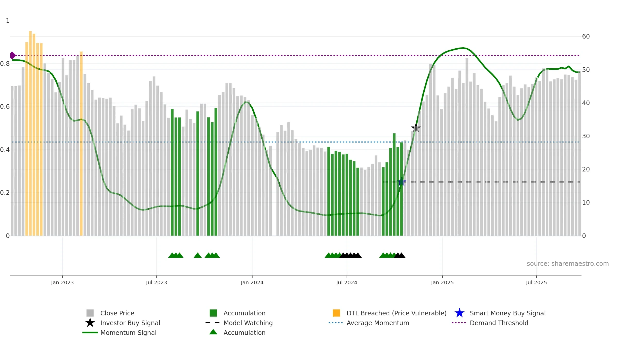 688320 weekly Smart Money chart, closing 2025-09-22.