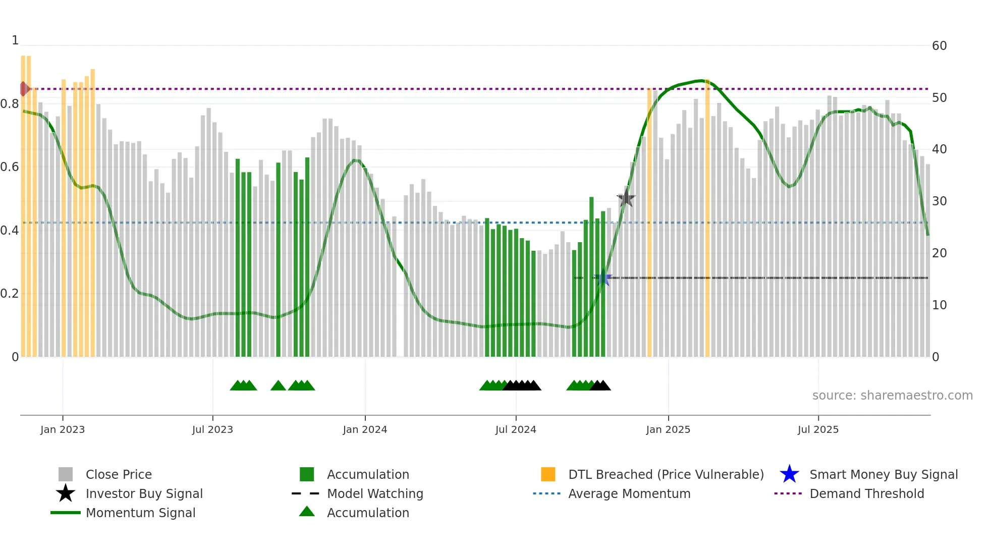 688320 weekly Smart Money chart