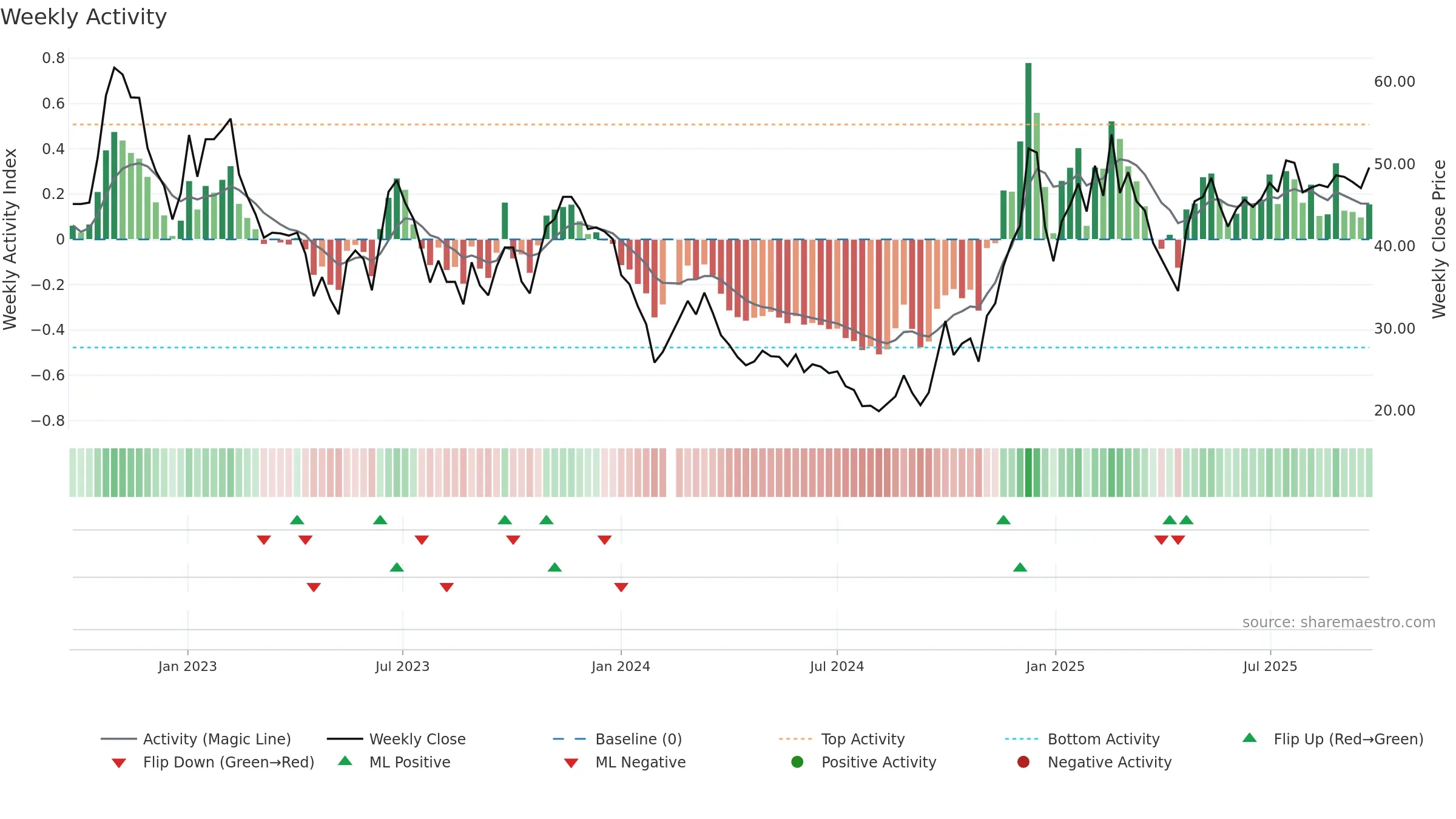 688320 weekly Activity chart, closing 2025-09-22.