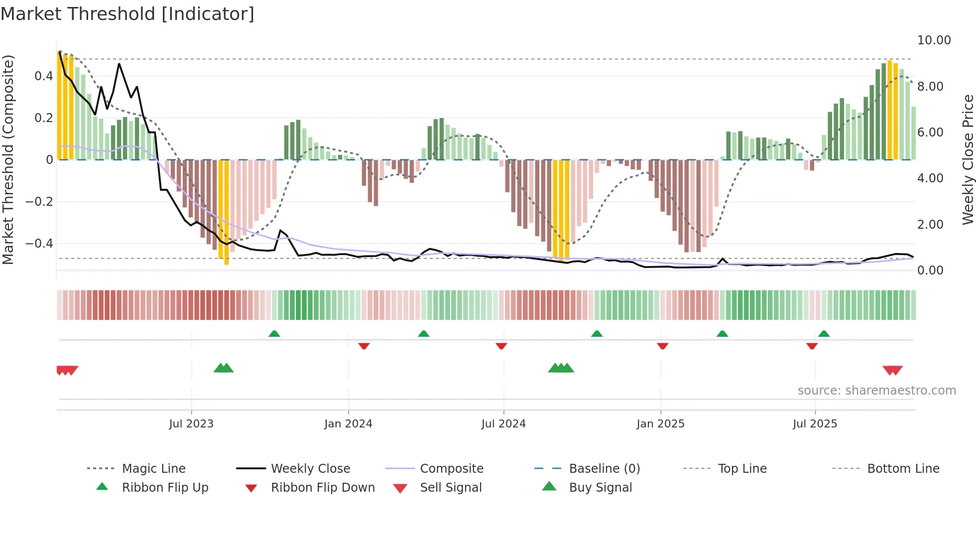 AUMN weekly Market Threshold chart