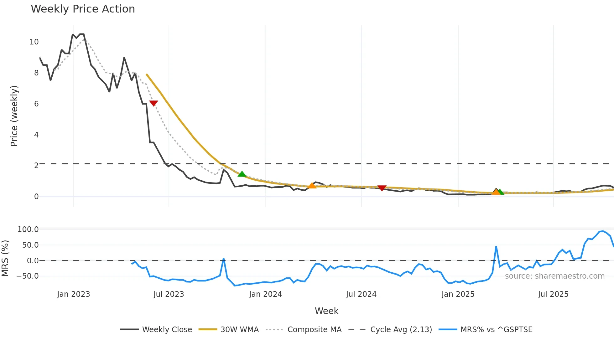 AUMN weekly Price Action chart, closing 2025-10-24
