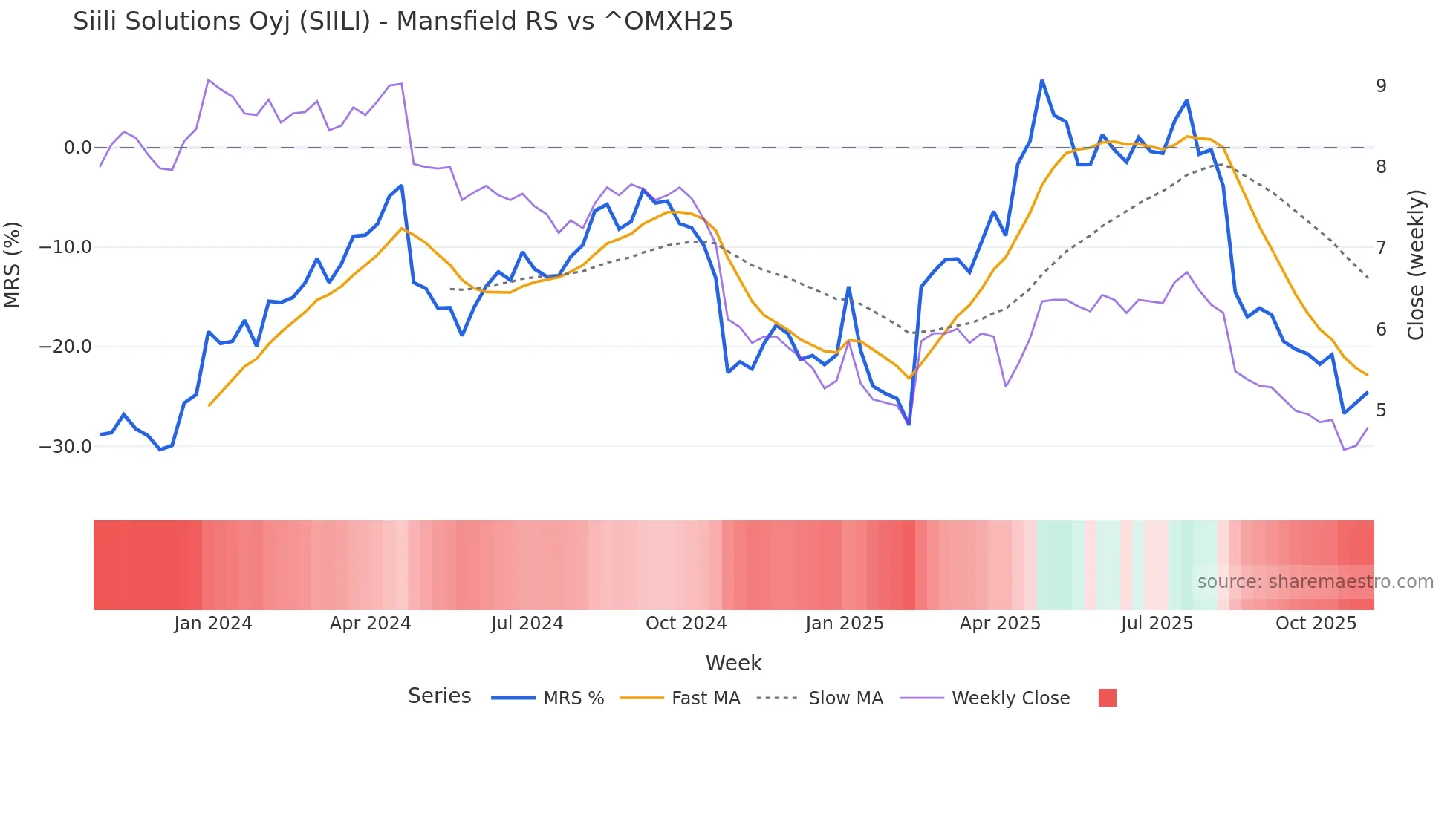 SIILI Mansfield Relative Strength chart