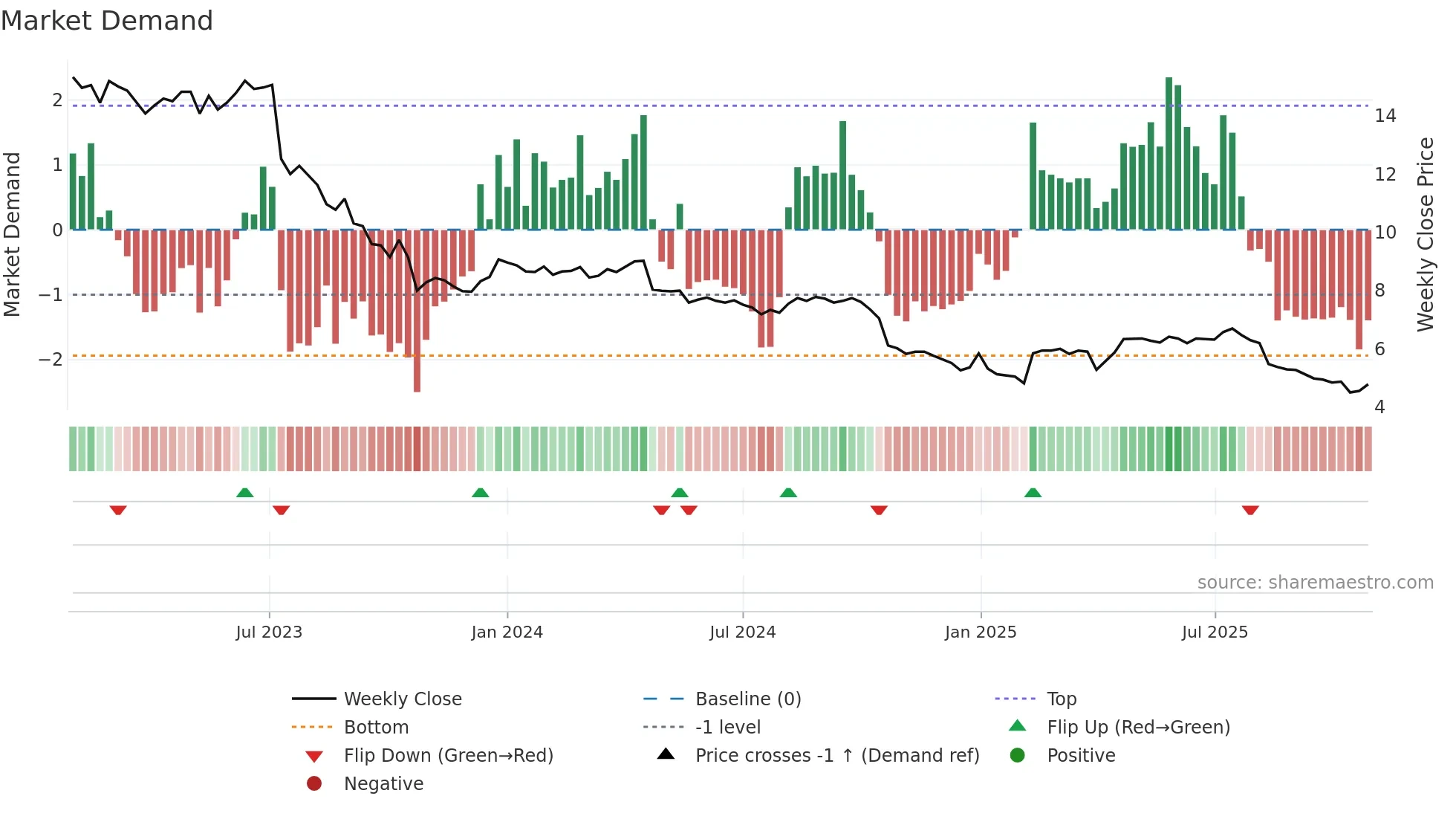 SIILI weekly Market Demand chart