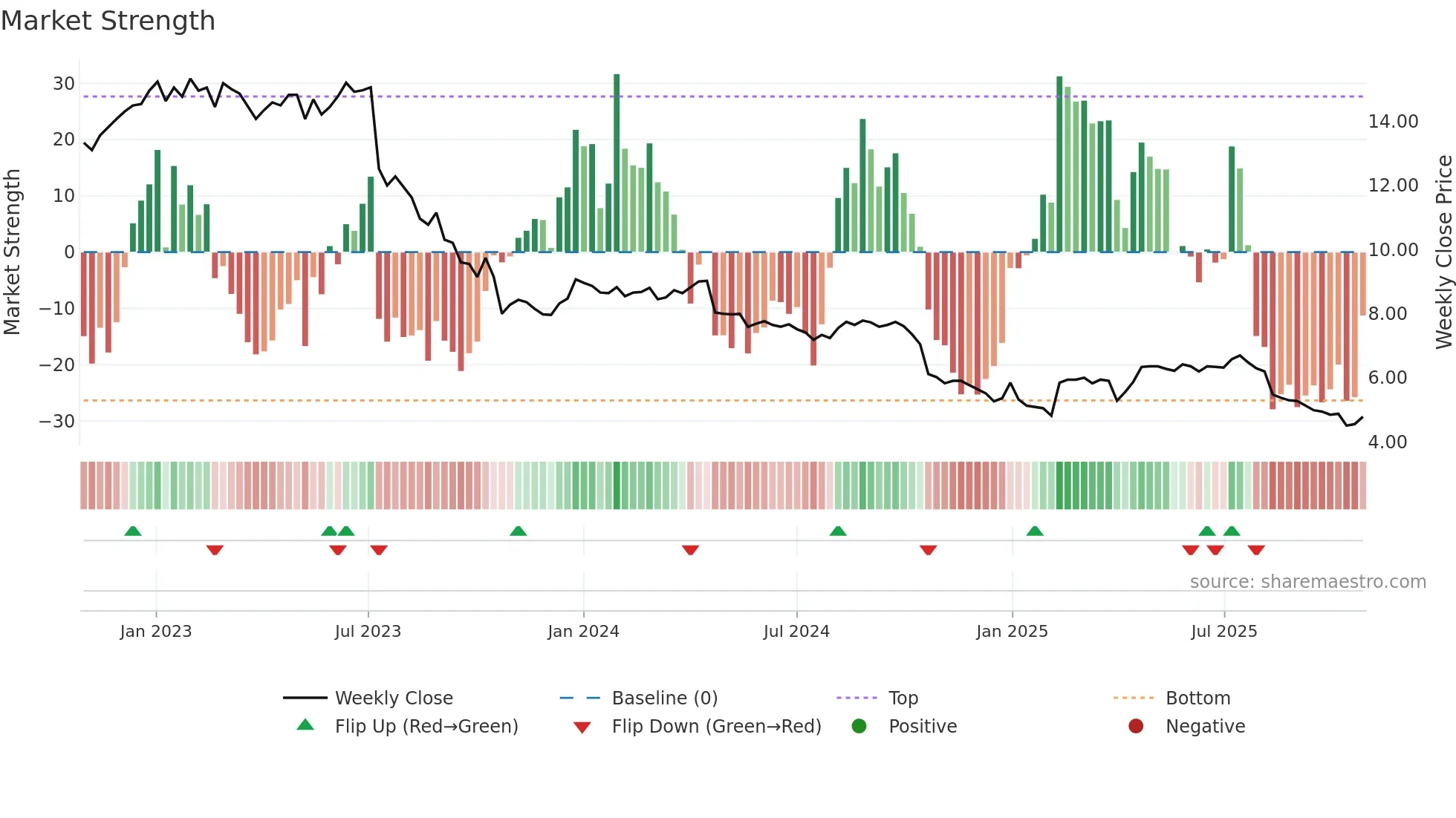 SIILI weekly Market Strength chart