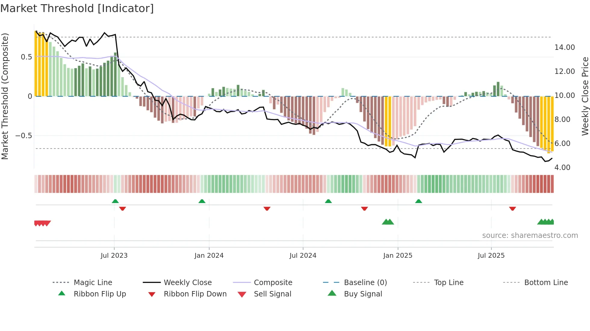 SIILI weekly Market Threshold chart