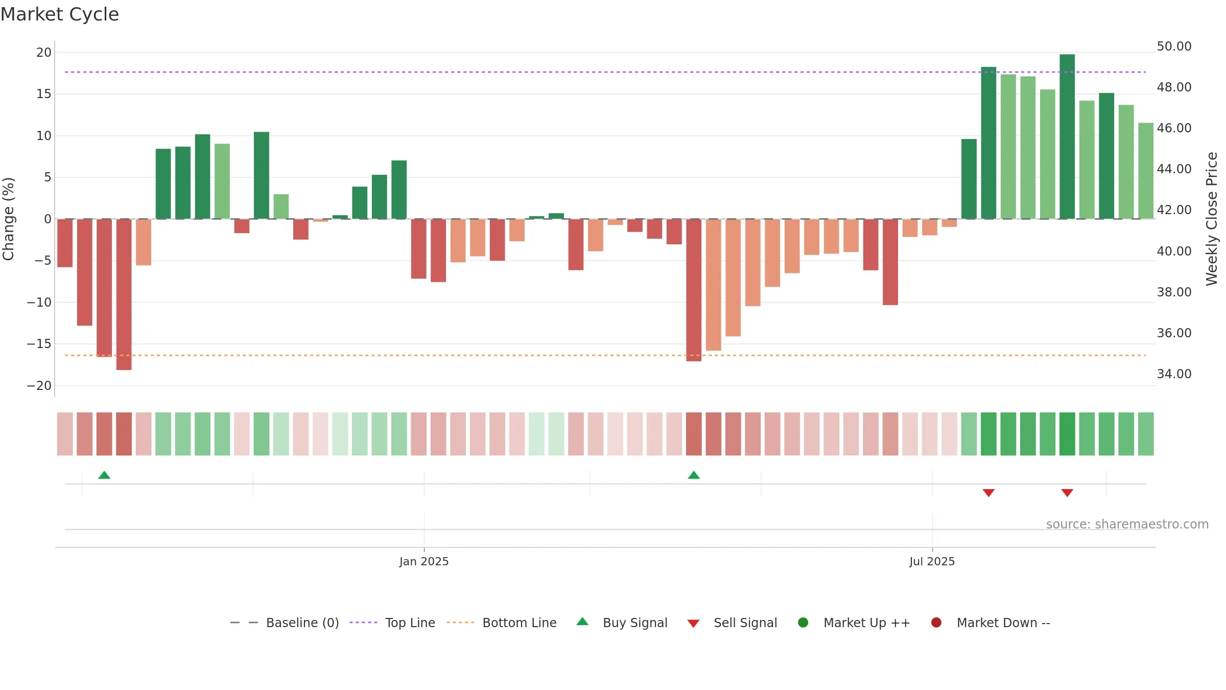 301580 weekly Market Cycle chart, closing 2025-09-15.