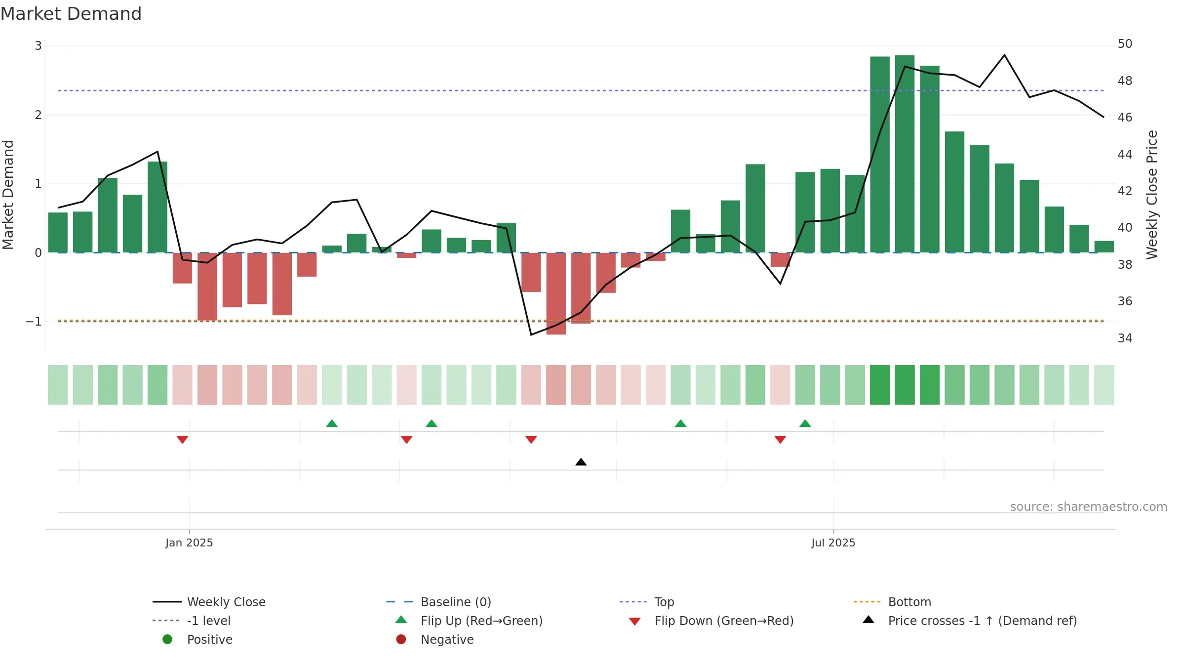 301580 weekly Market Demand chart, closing 2025-09-15.