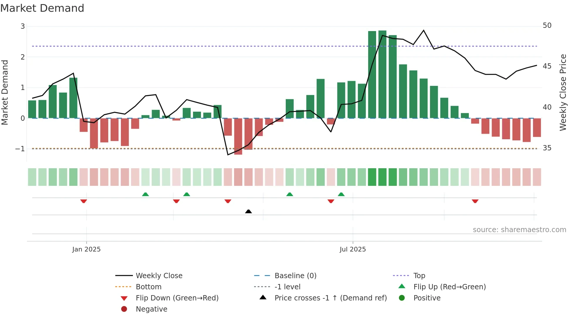 301580 weekly Market Demand chart