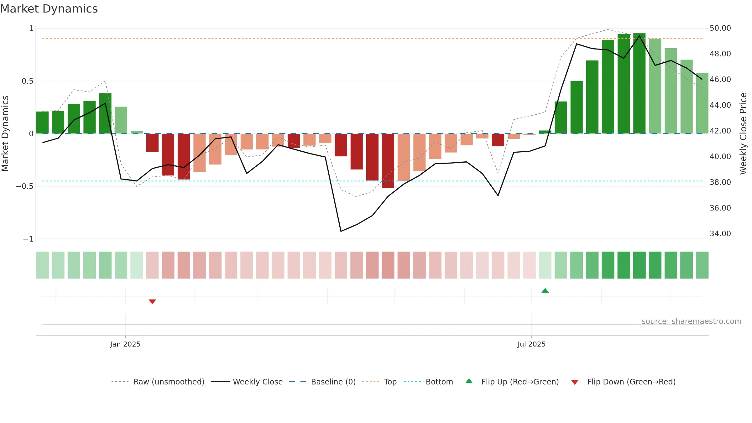 301580 weekly Market Dynamics chart, closing 2025-09-15.