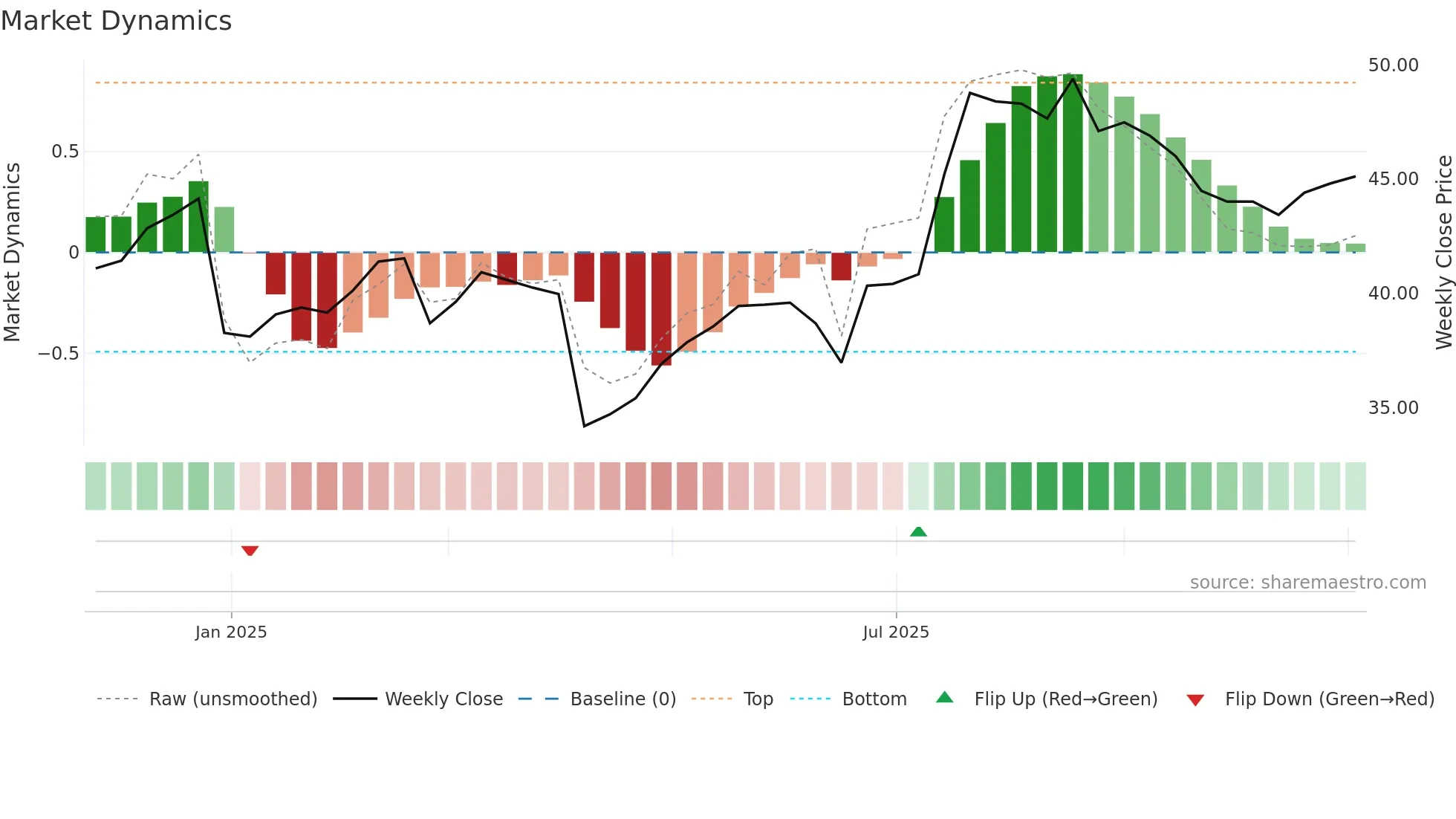 301580 weekly Market Dynamics chart