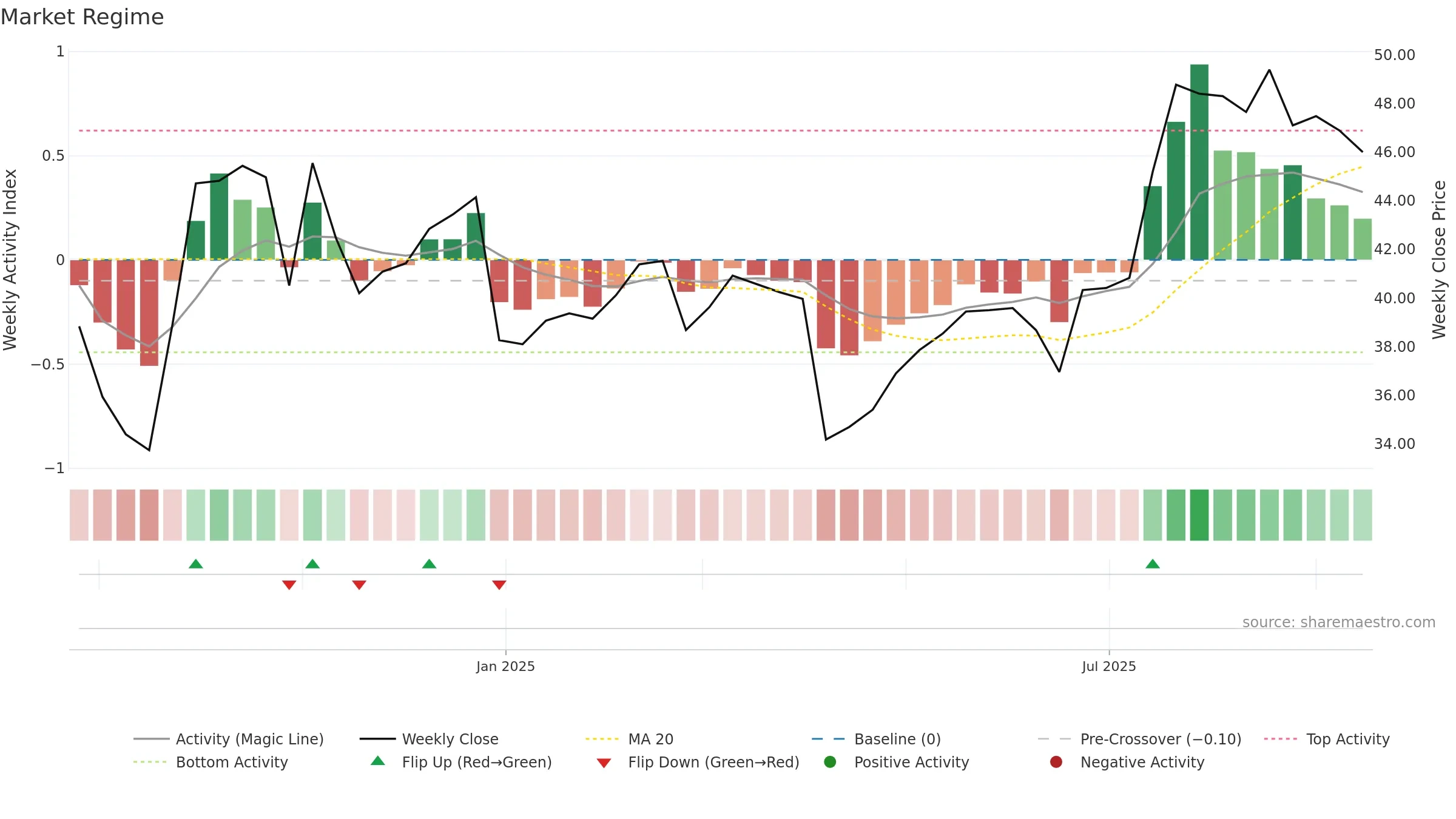 301580 weekly Market Snapshot chart, closing 2025-09-15.