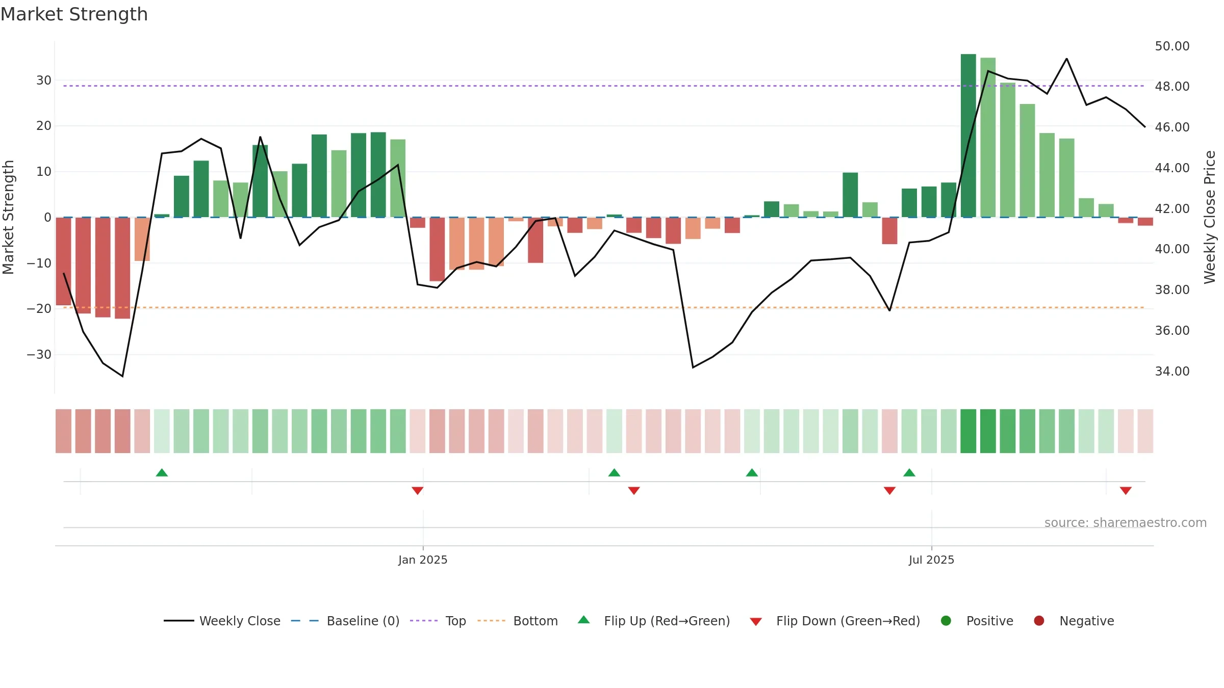301580 weekly Market Strength chart, closing 2025-09-15.
