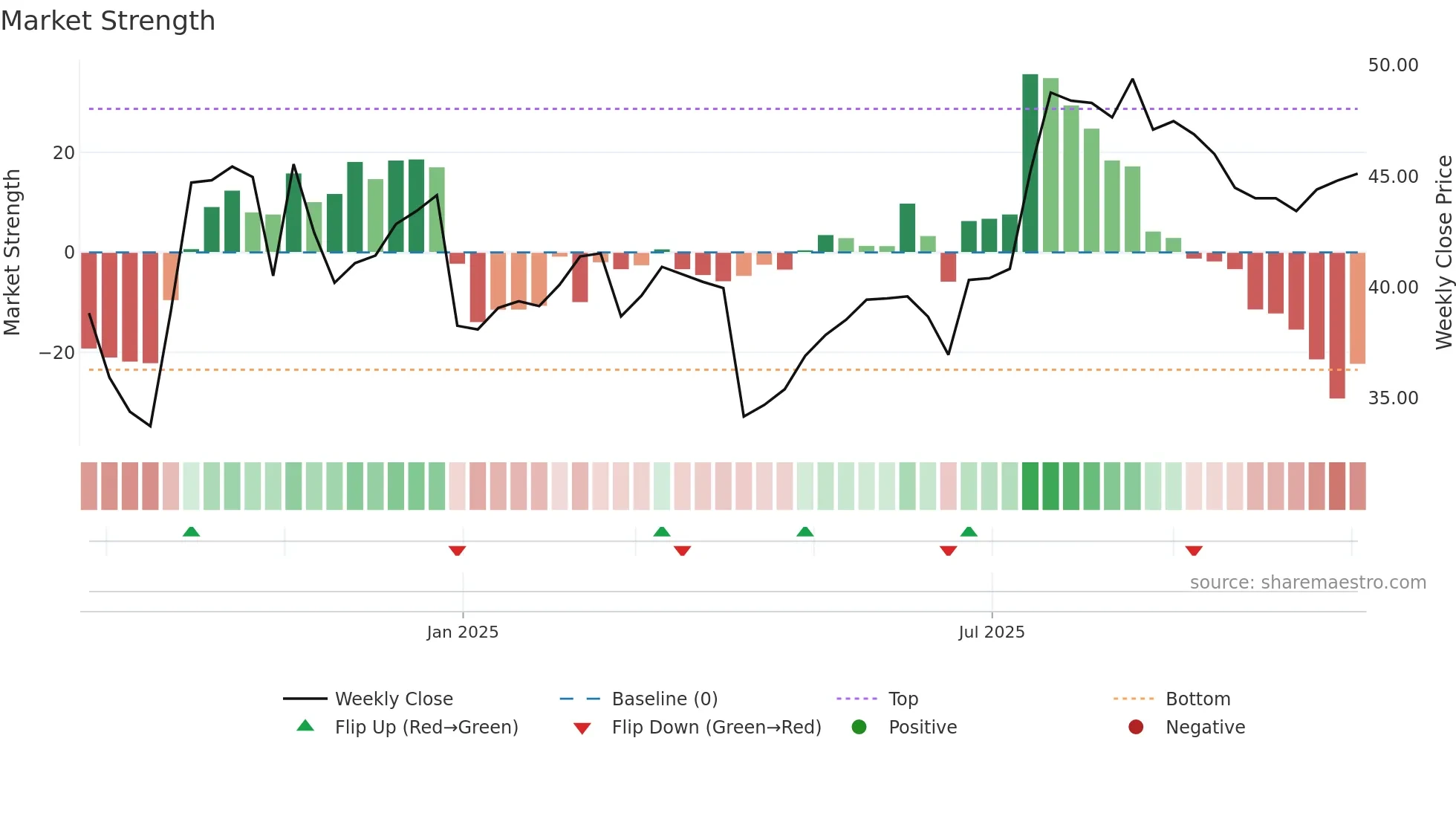 301580 weekly Market Strength chart