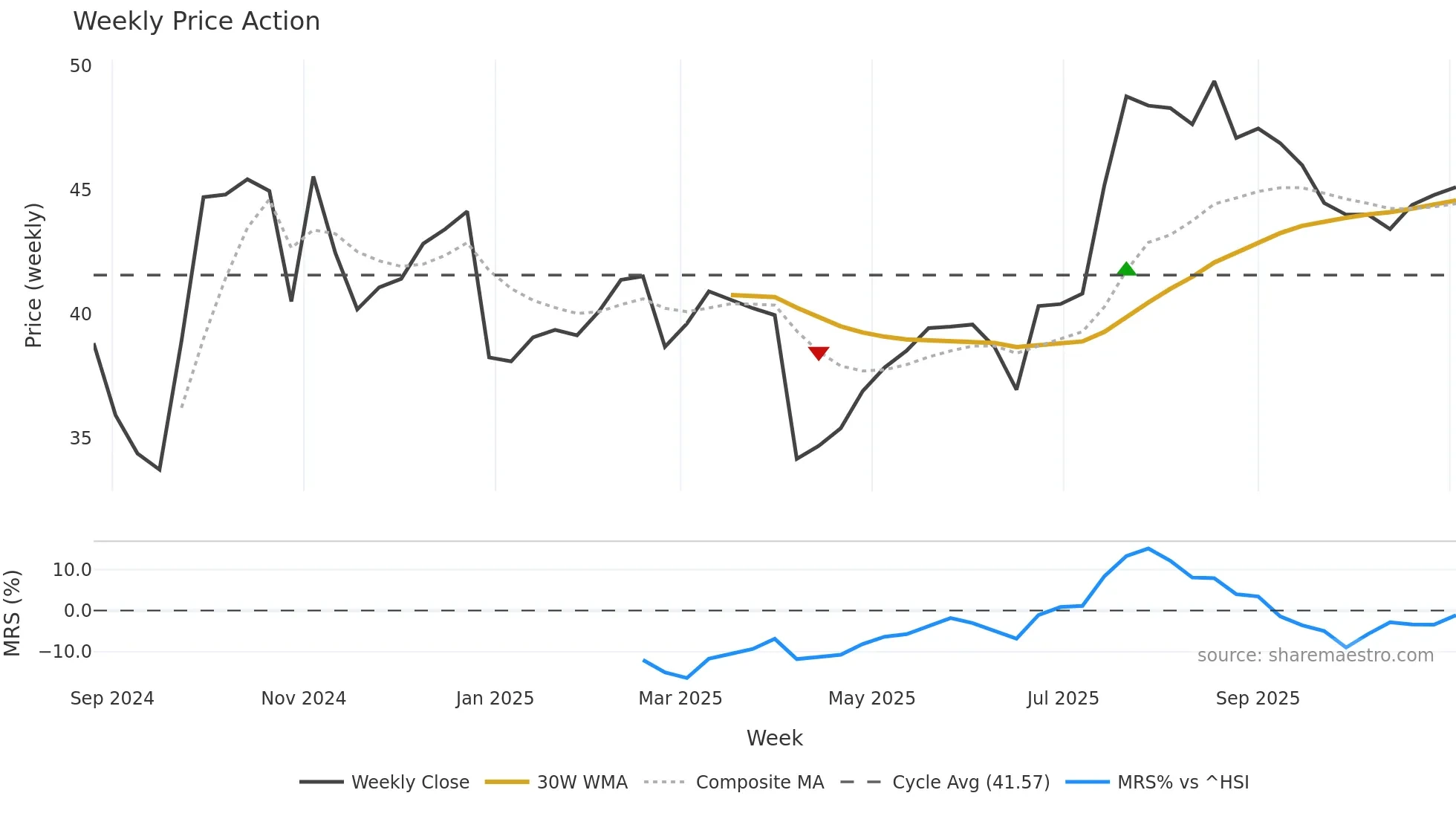 301580 weekly Price Action chart, closing 2025-11-03