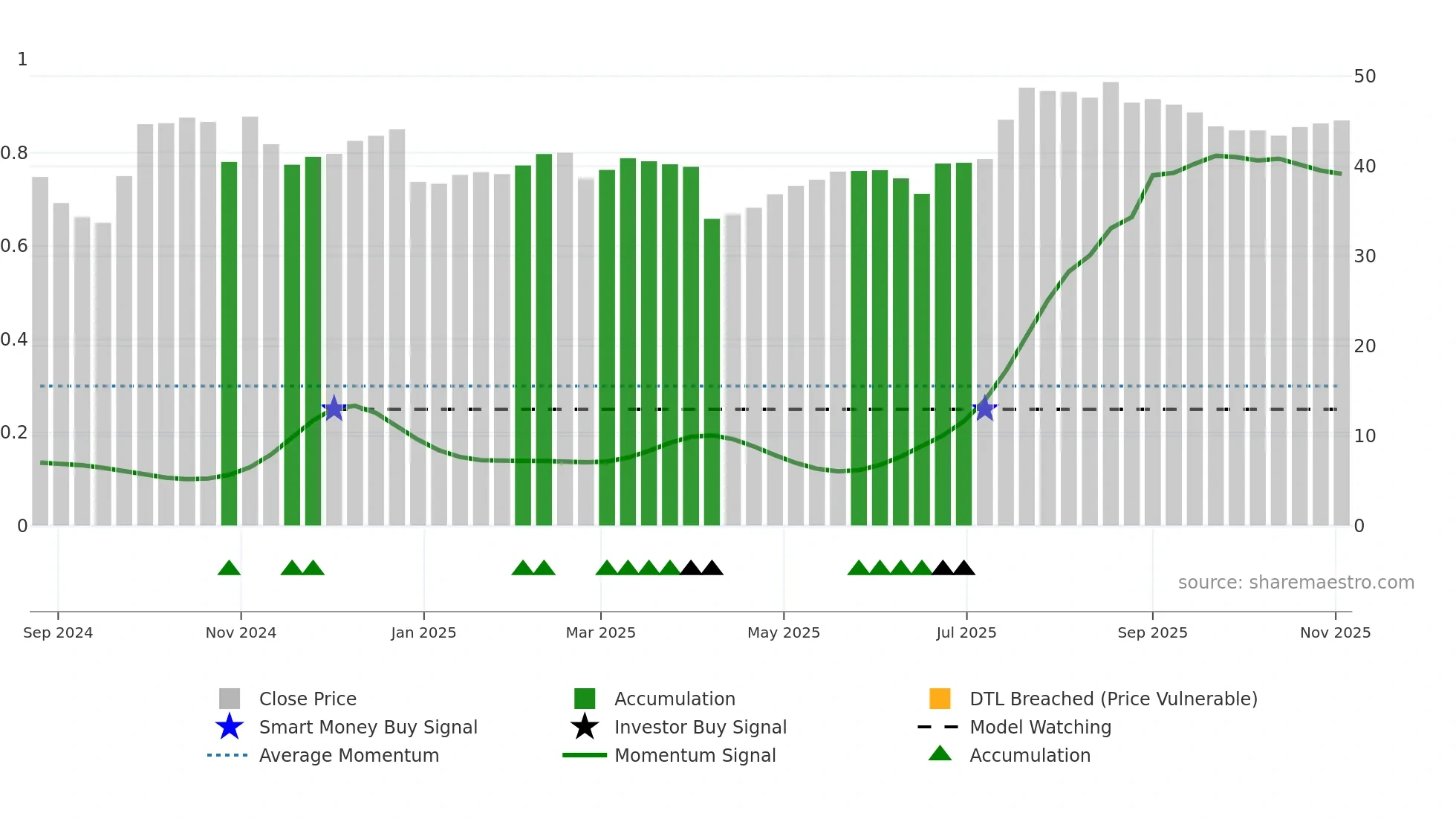 301580 weekly Smart Money chart