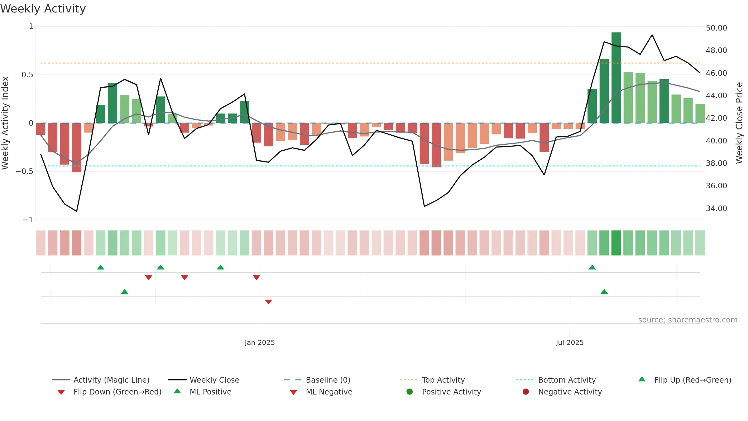 301580 weekly Activity chart, closing 2025-09-15.