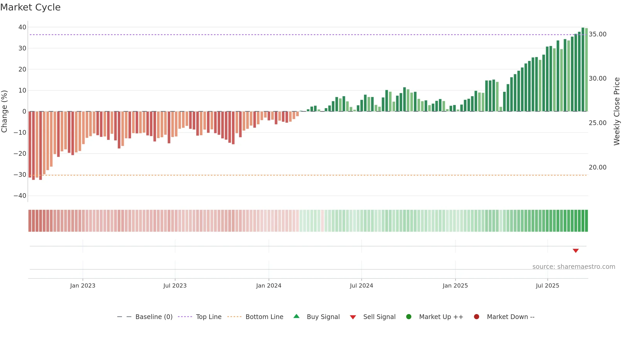 DISV weekly Market Cycle chart, closing 2025-09-15.
