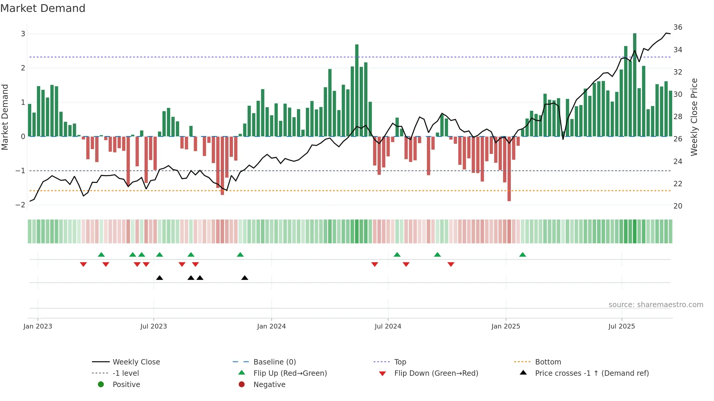 DISV weekly Market Demand chart, closing 2025-09-15.