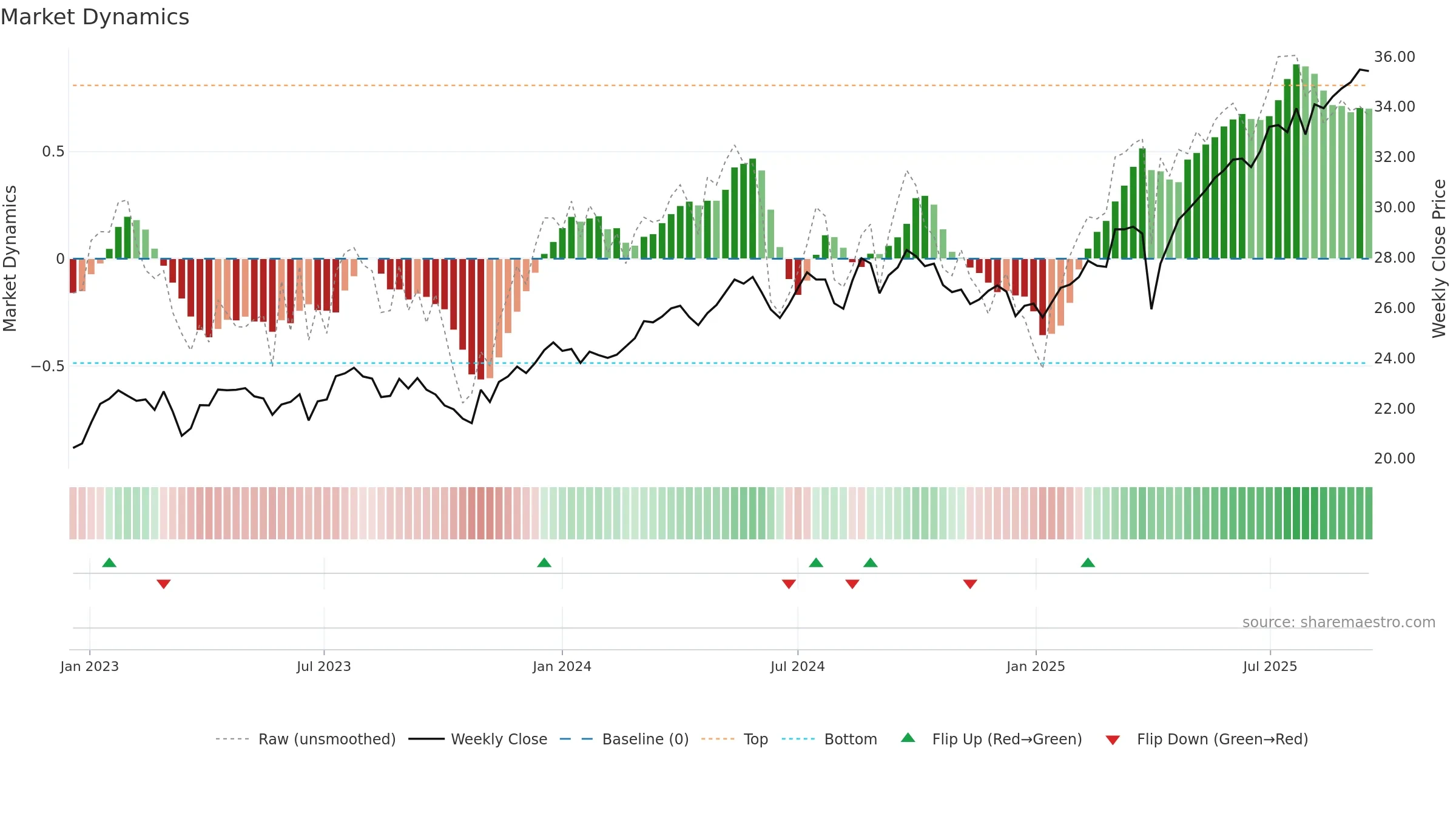 DISV weekly Market Dynamics chart, closing 2025-09-15.