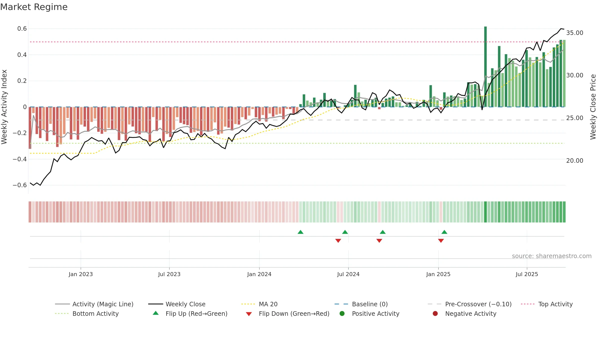 DISV weekly Market Snapshot chart, closing 2025-09-15.