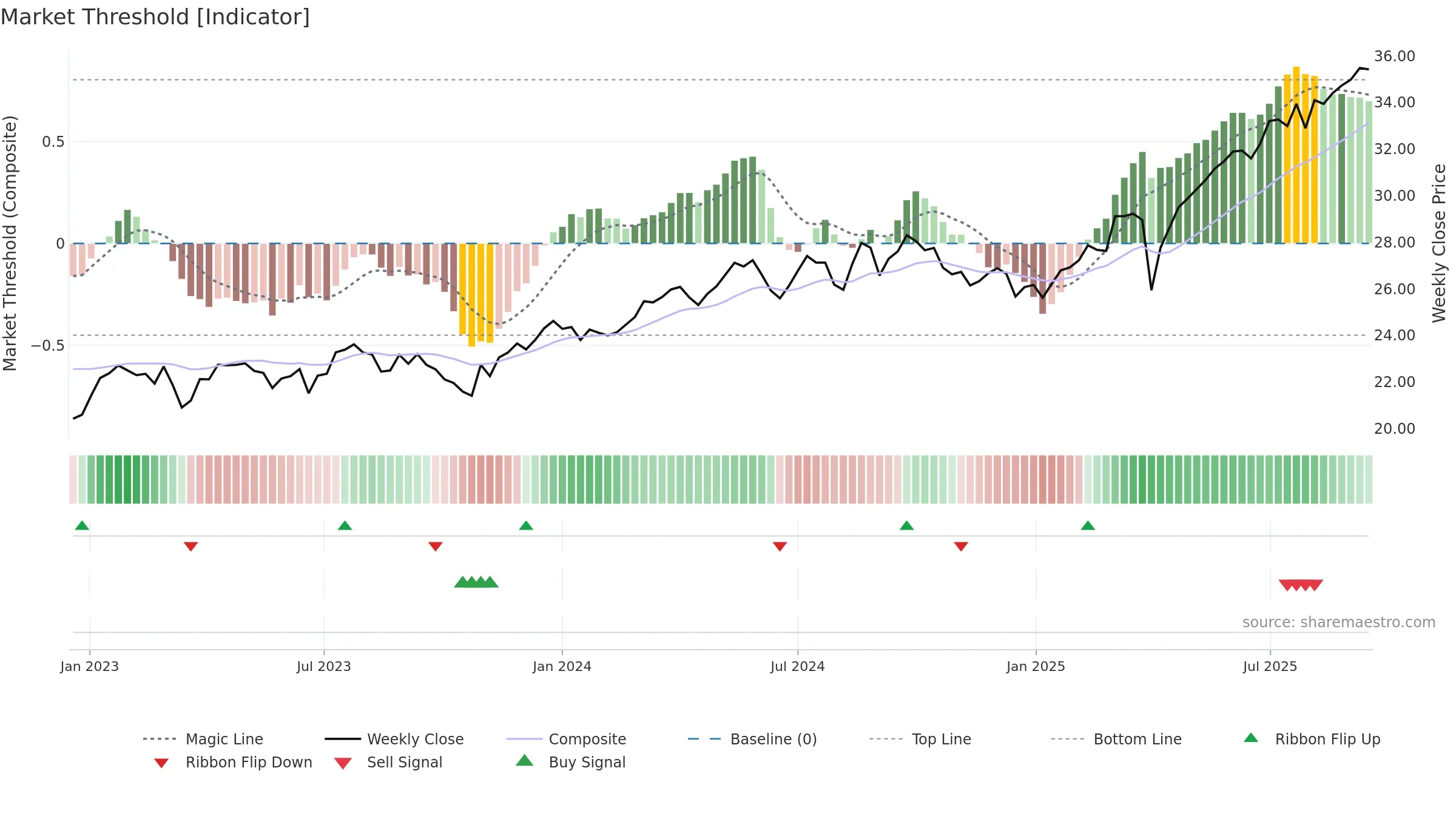 DISV weekly Market Threshold chart, closing 2025-09-15.