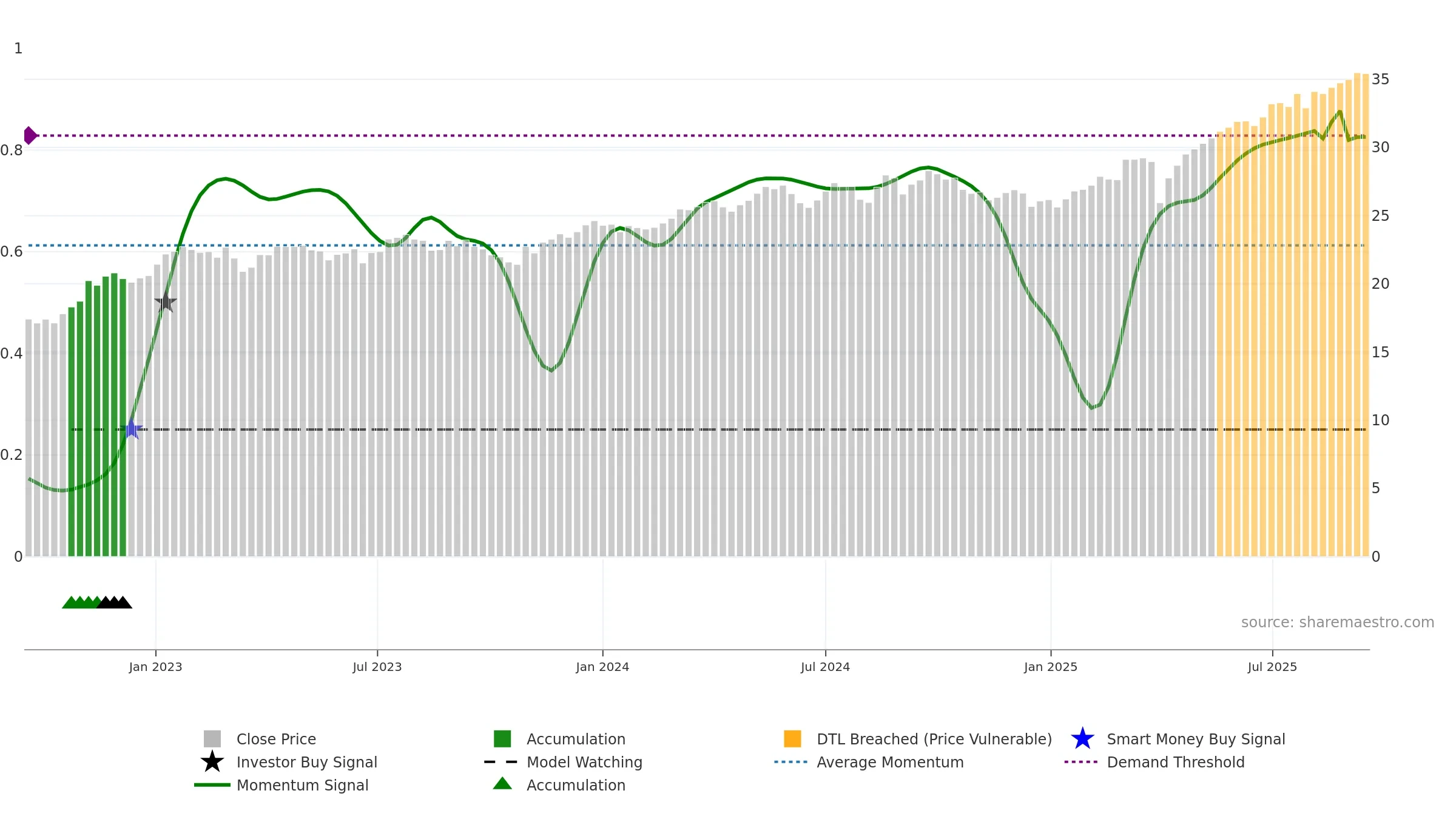 DISV weekly Smart Money chart, closing 2025-09-15.