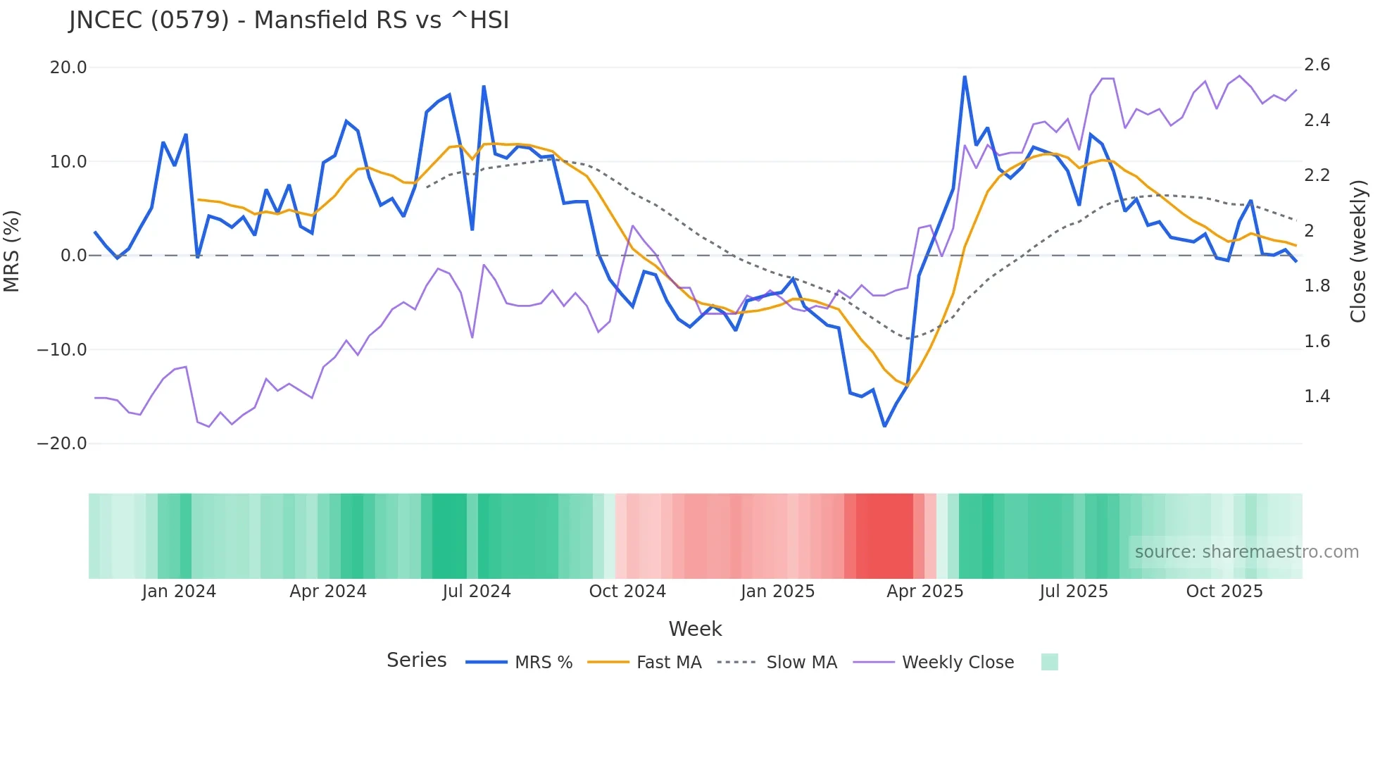 0579 Mansfield Relative Strength chart