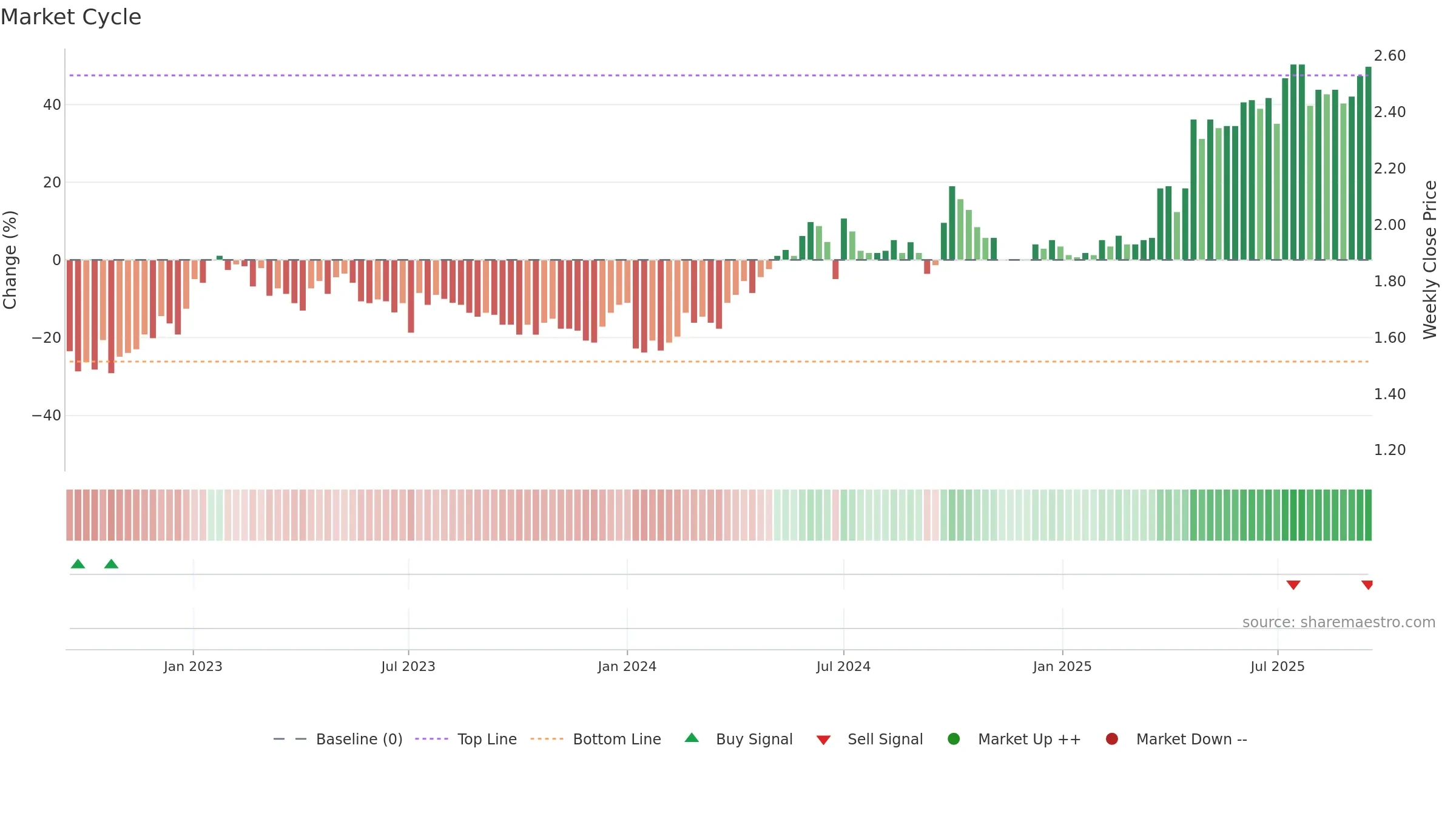 0579 weekly Market Cycle chart, closing 2025-09-15.
