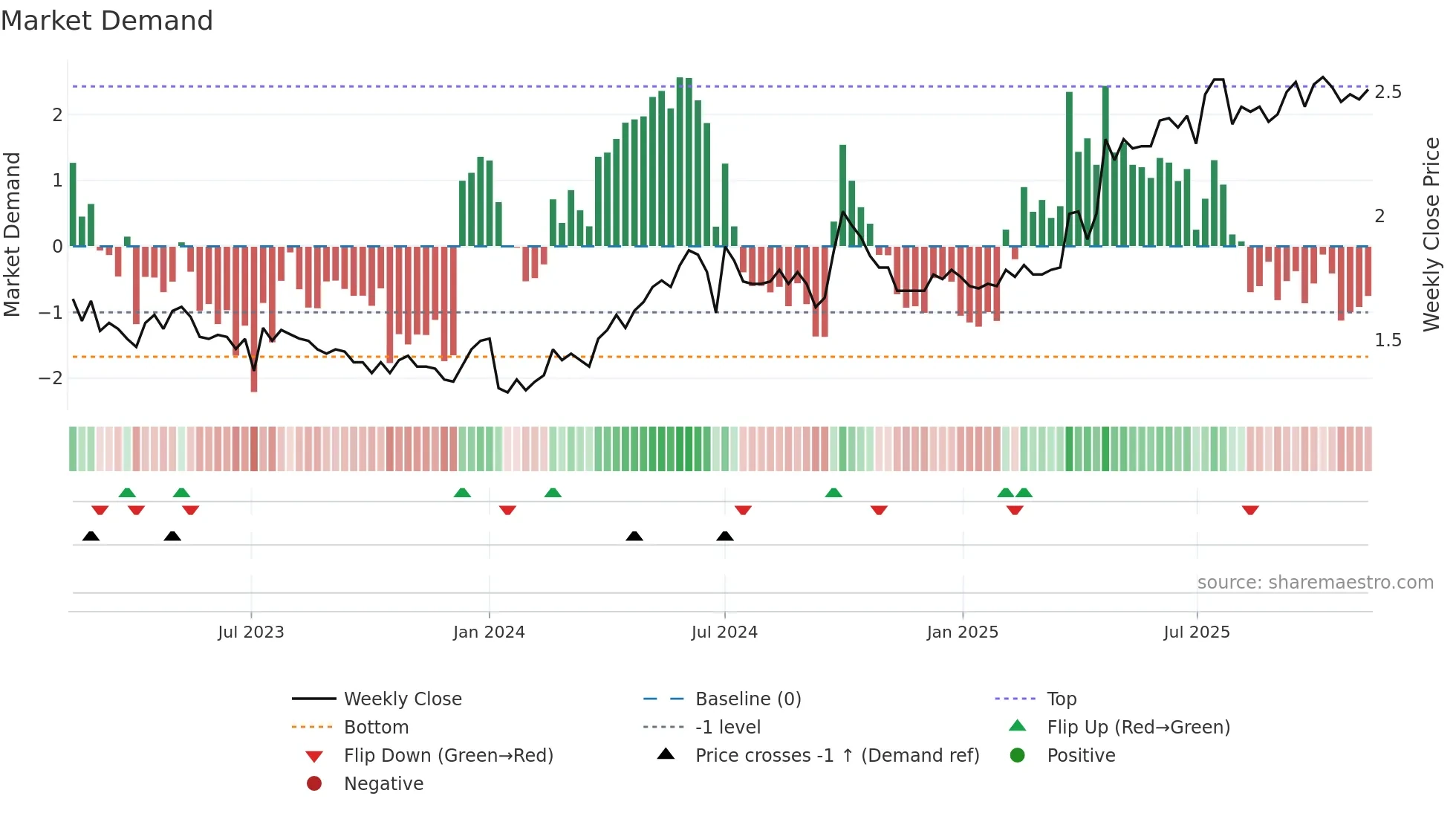 0579 weekly Market Demand chart