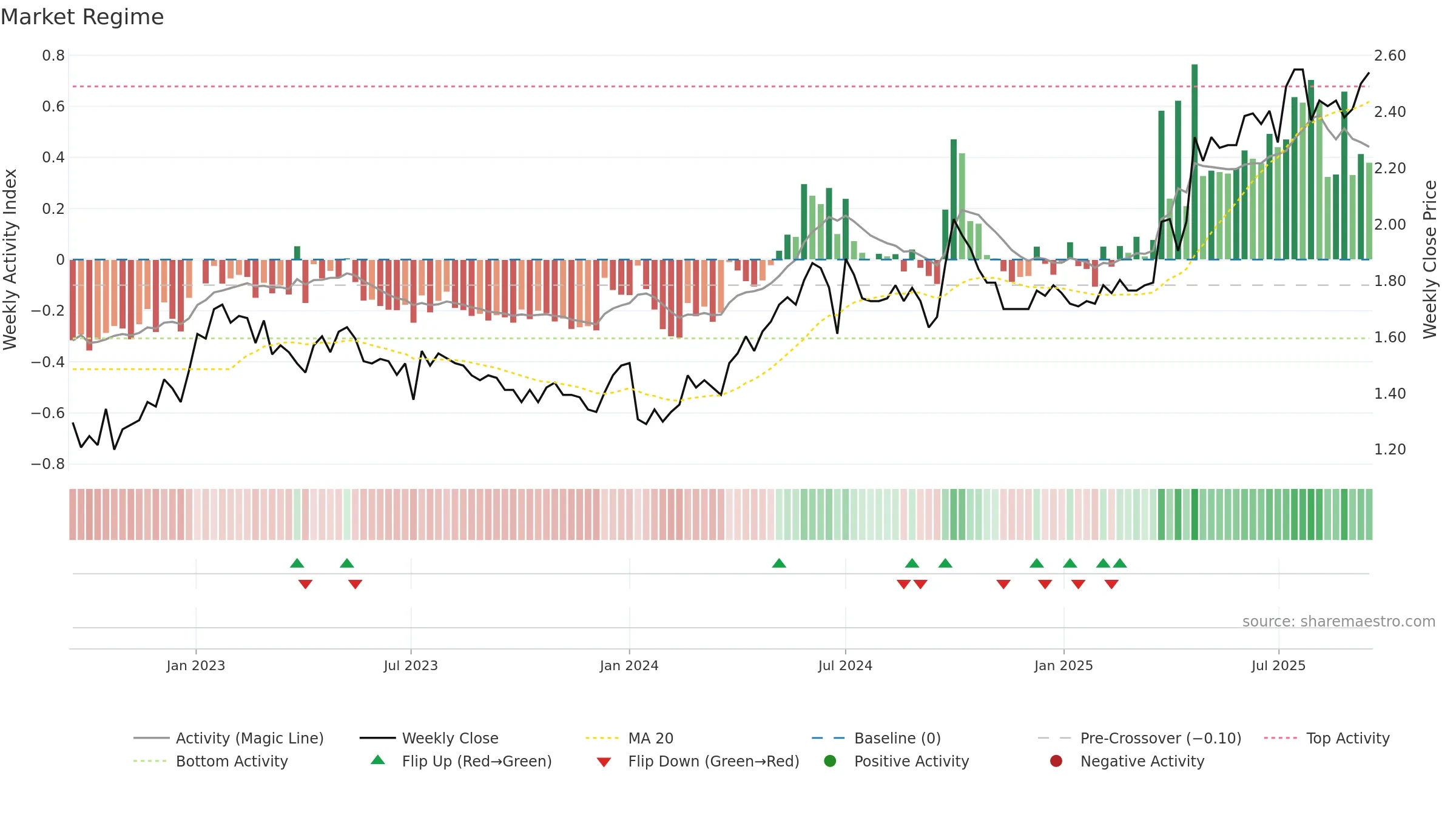 0579 weekly Market Snapshot chart, closing 2025-09-15.