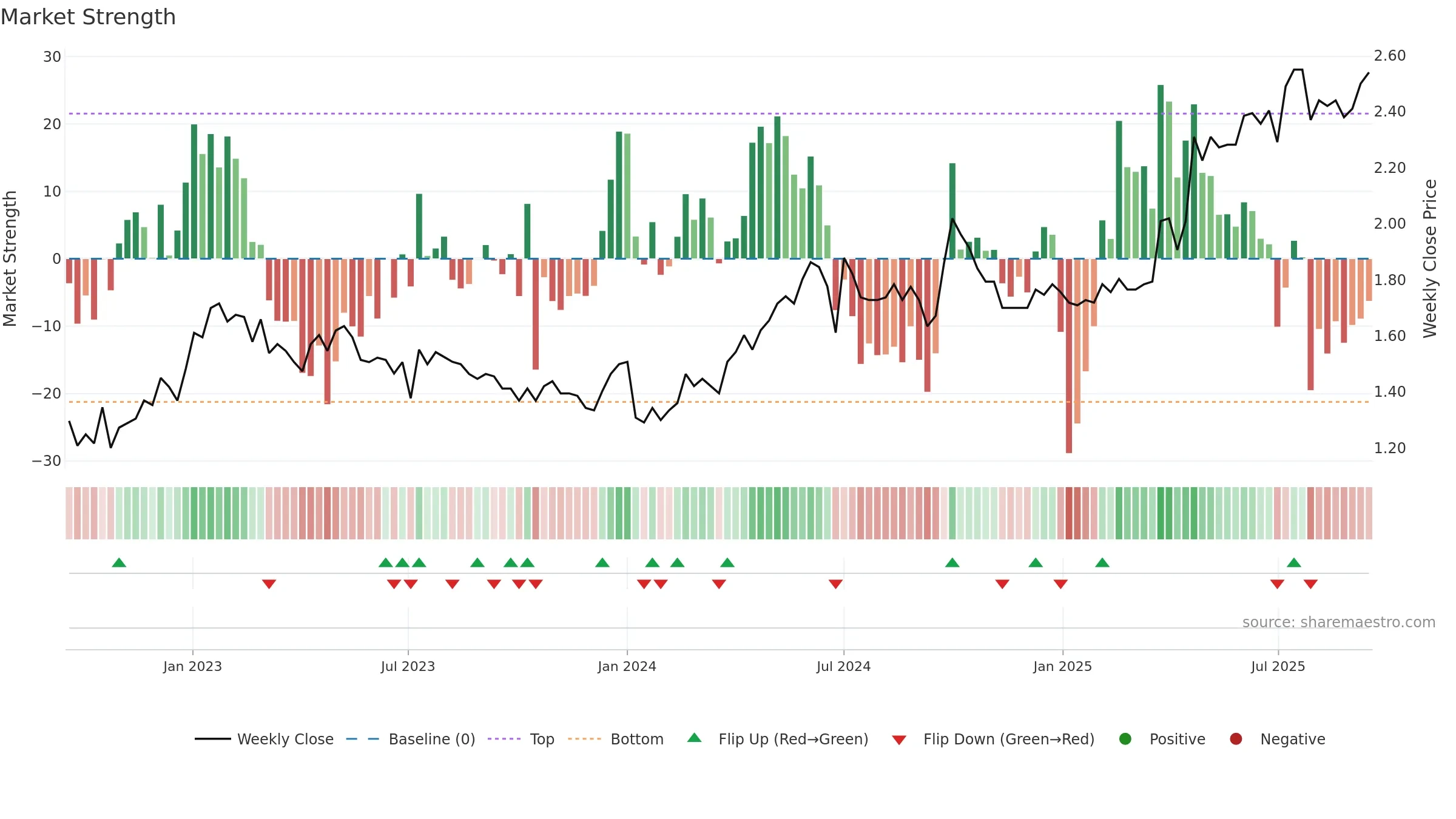 0579 weekly Market Strength chart, closing 2025-09-15.
