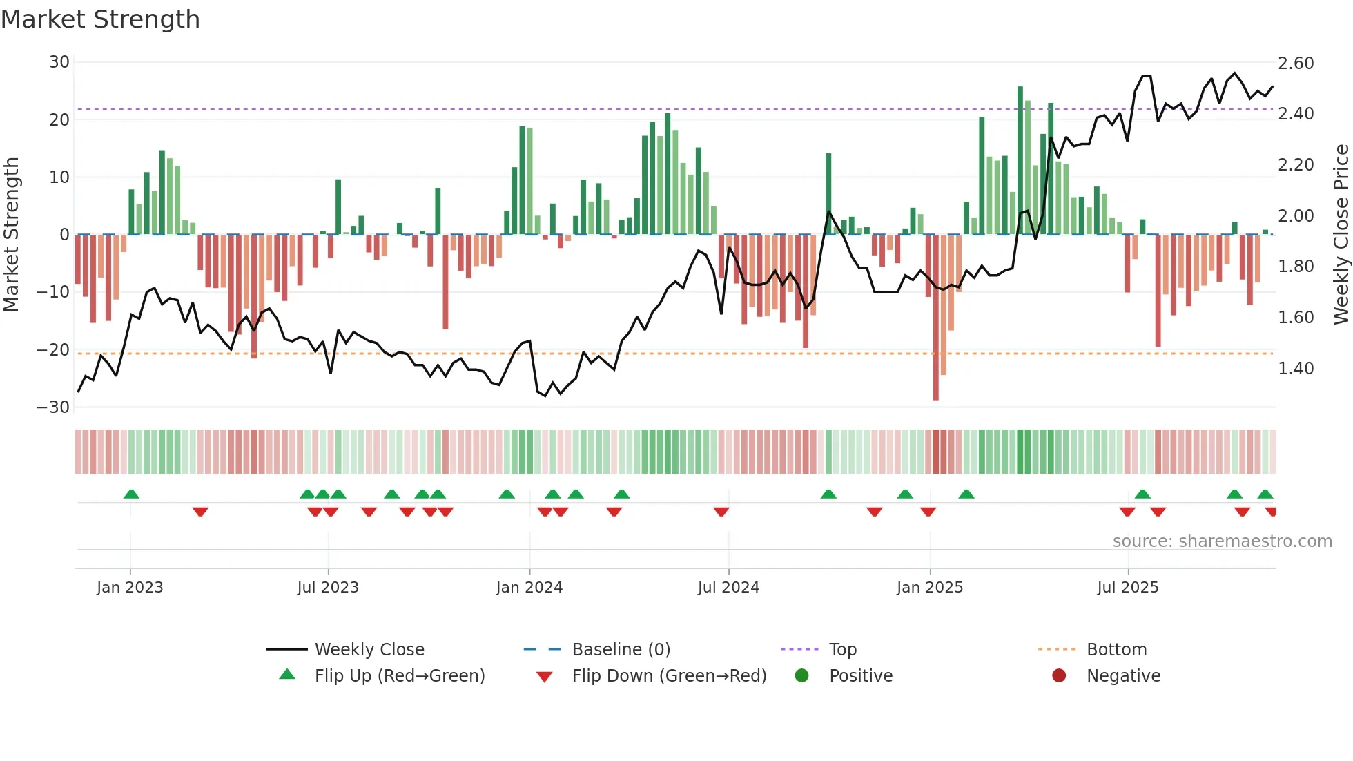 0579 weekly Market Strength chart
