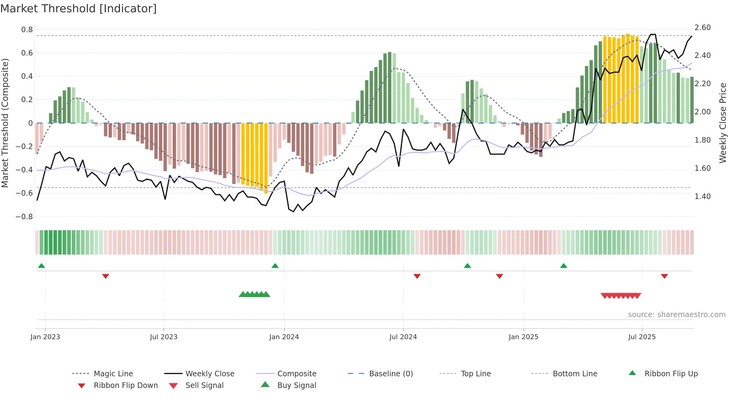0579 weekly Market Threshold chart, closing 2025-09-15.