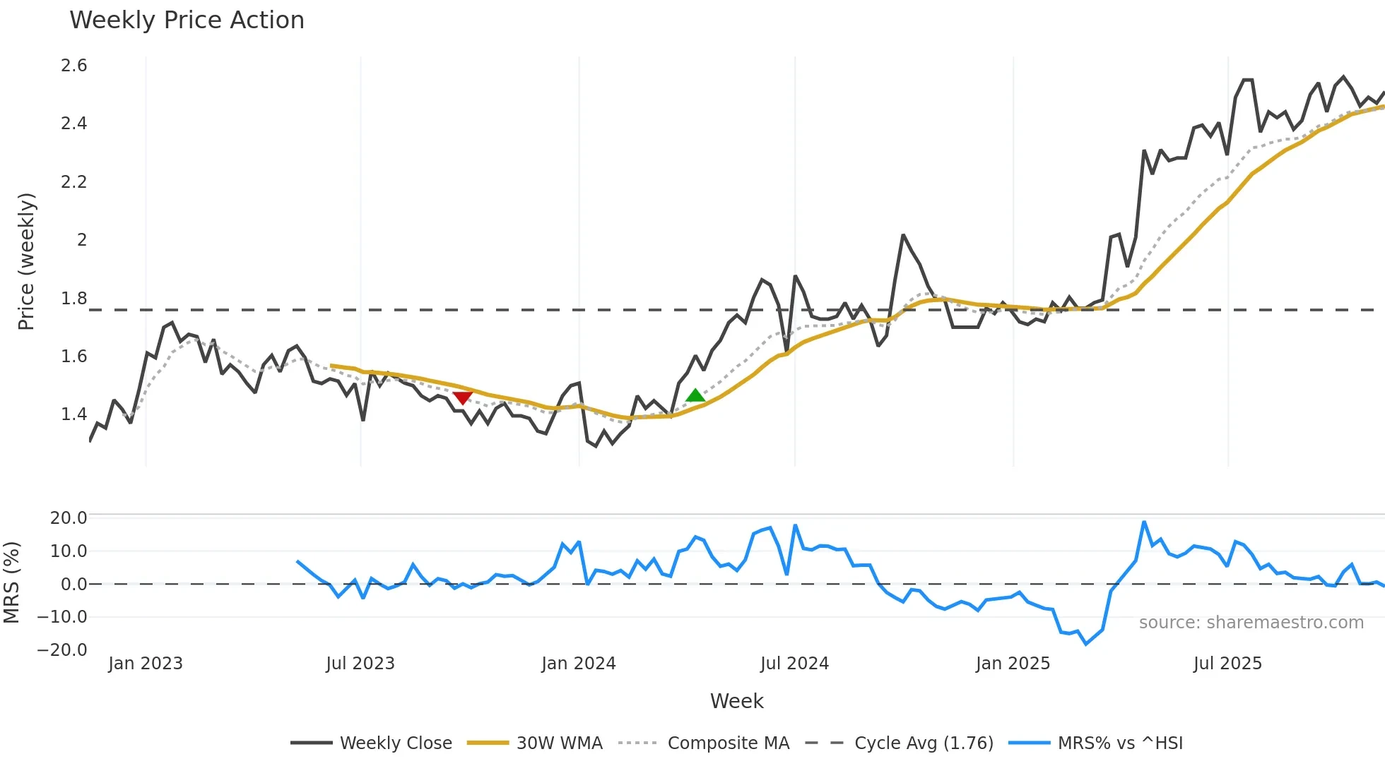0579 weekly Price Action chart, closing 2025-11-10