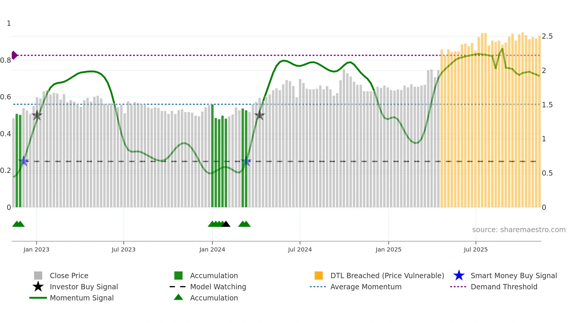 0579 weekly Smart Money chart