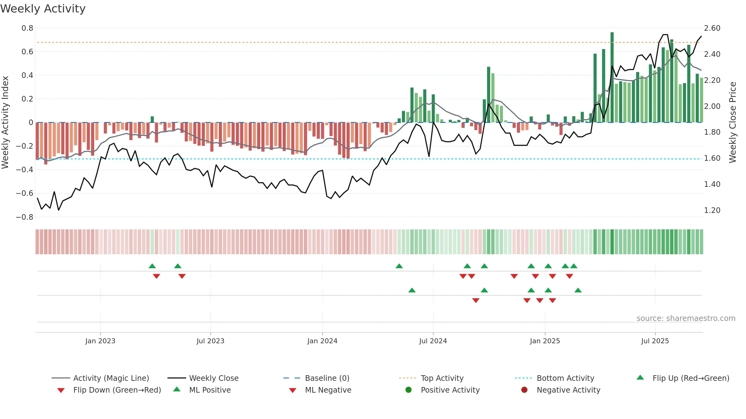 0579 weekly Activity chart, closing 2025-09-15.