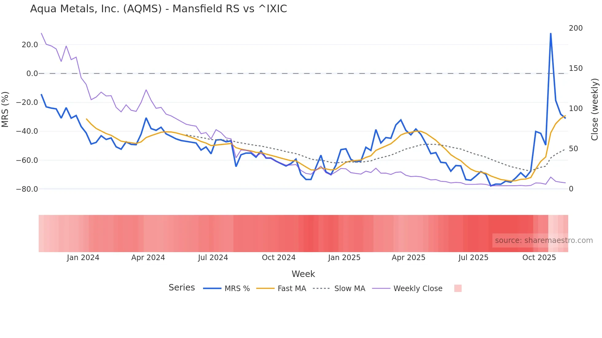 AQMS Mansfield Relative Strength chart