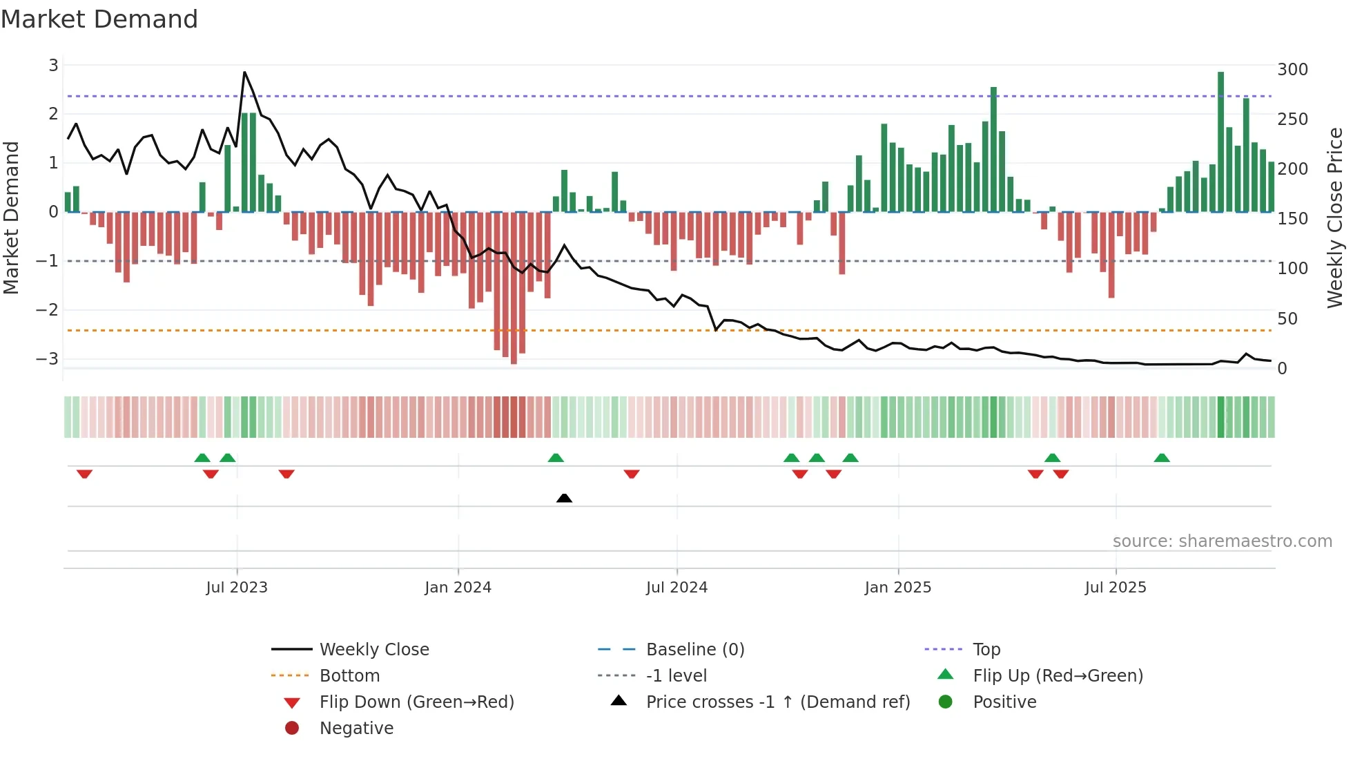 AQMS weekly Market Demand chart