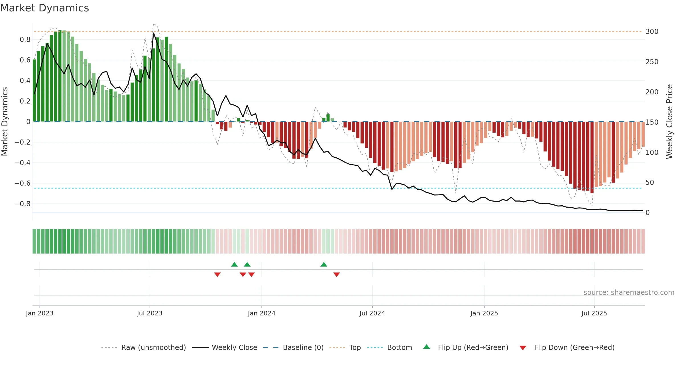 AQMS weekly Market Dynamics chart, closing 2025-09-19.