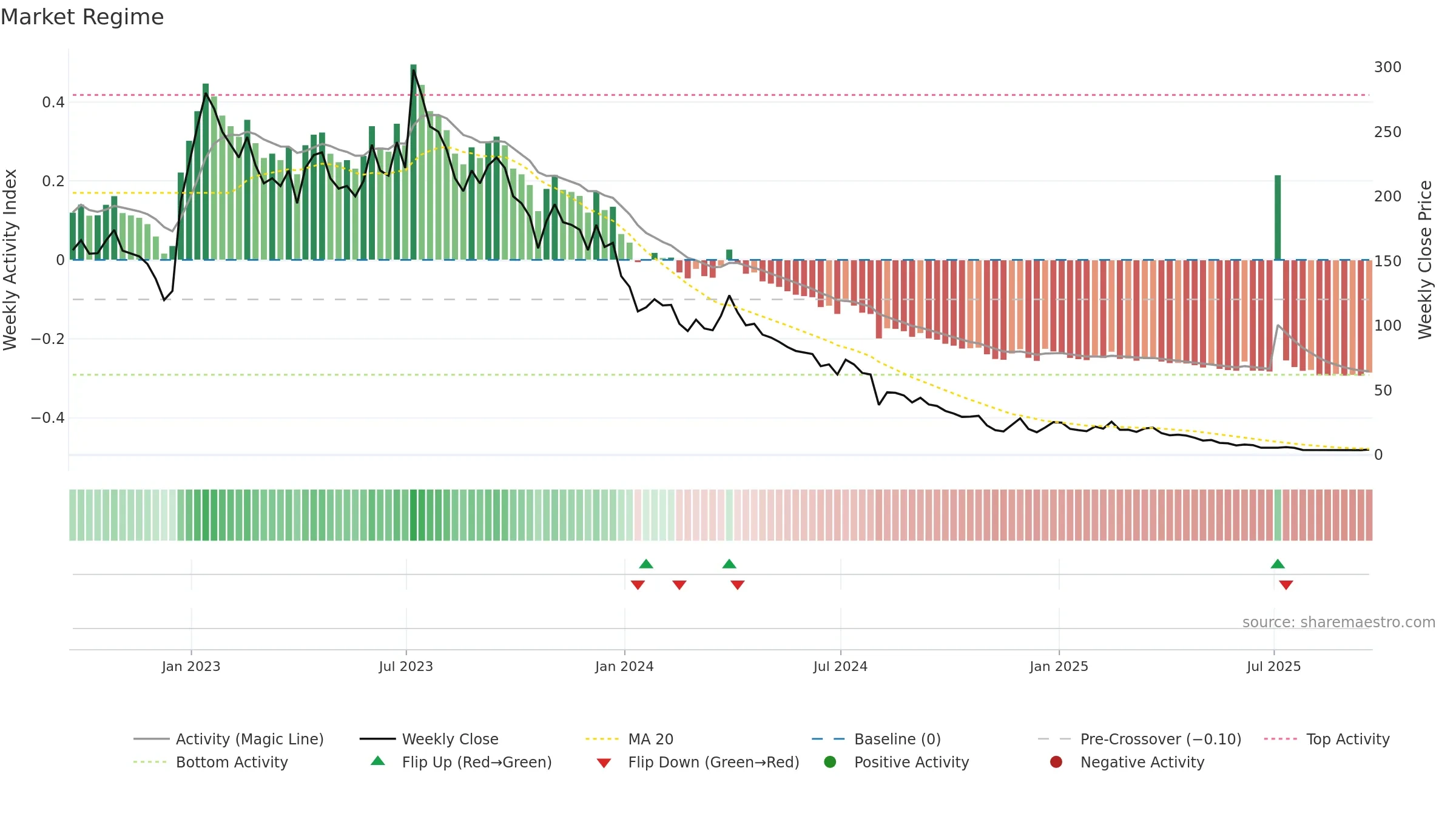 AQMS weekly Market Snapshot chart, closing 2025-09-19.