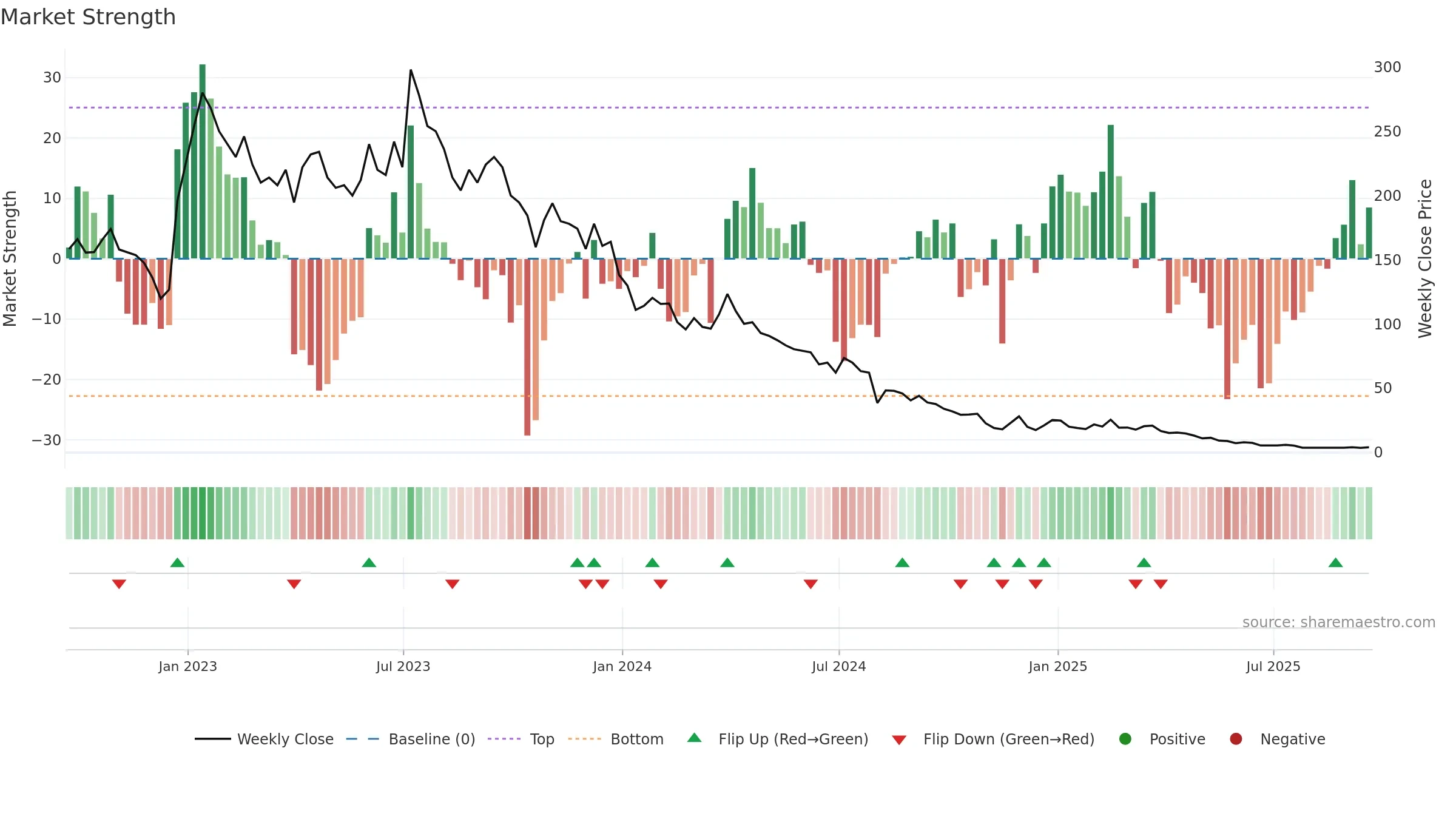 AQMS weekly Market Strength chart, closing 2025-09-19.