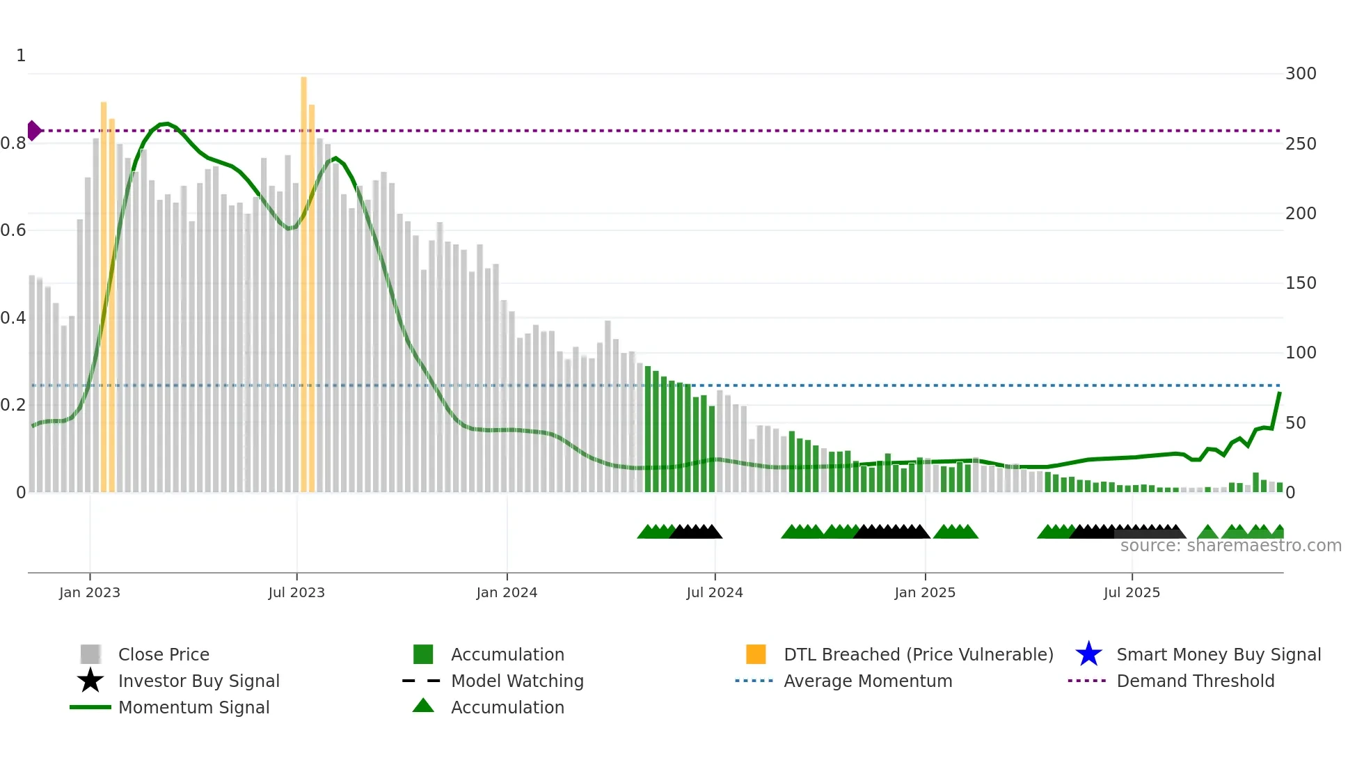 AQMS weekly Smart Money chart