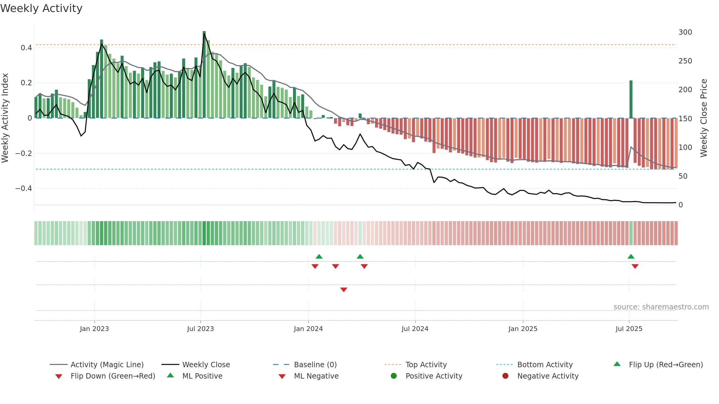 AQMS weekly Activity chart, closing 2025-09-19.