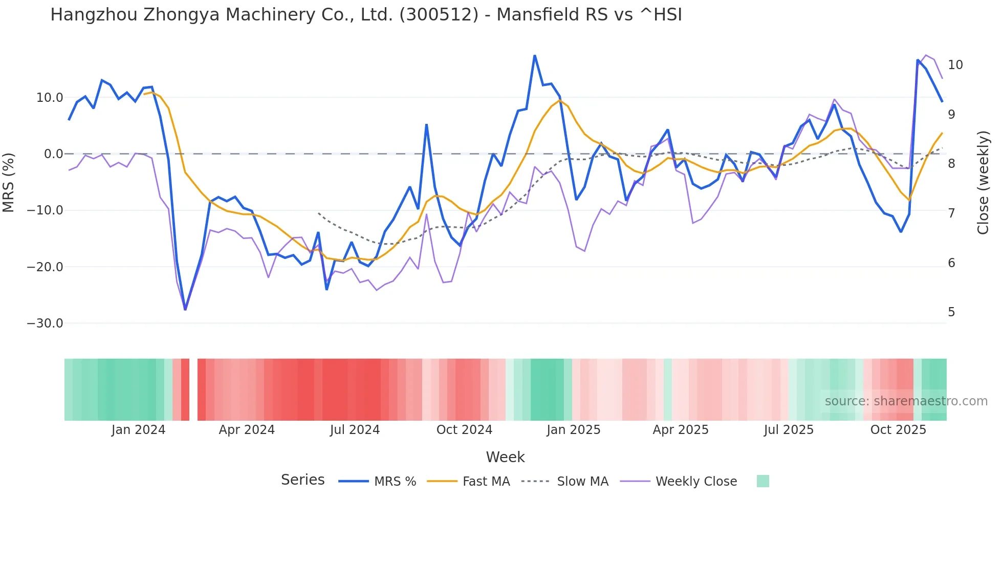 300512 Mansfield Relative Strength chart