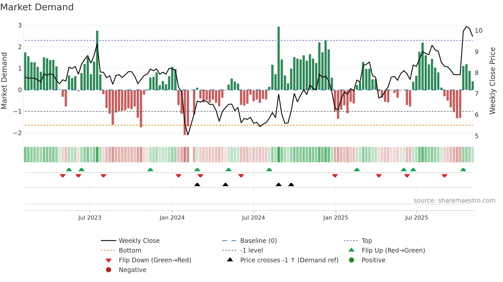300512 weekly Market Demand chart