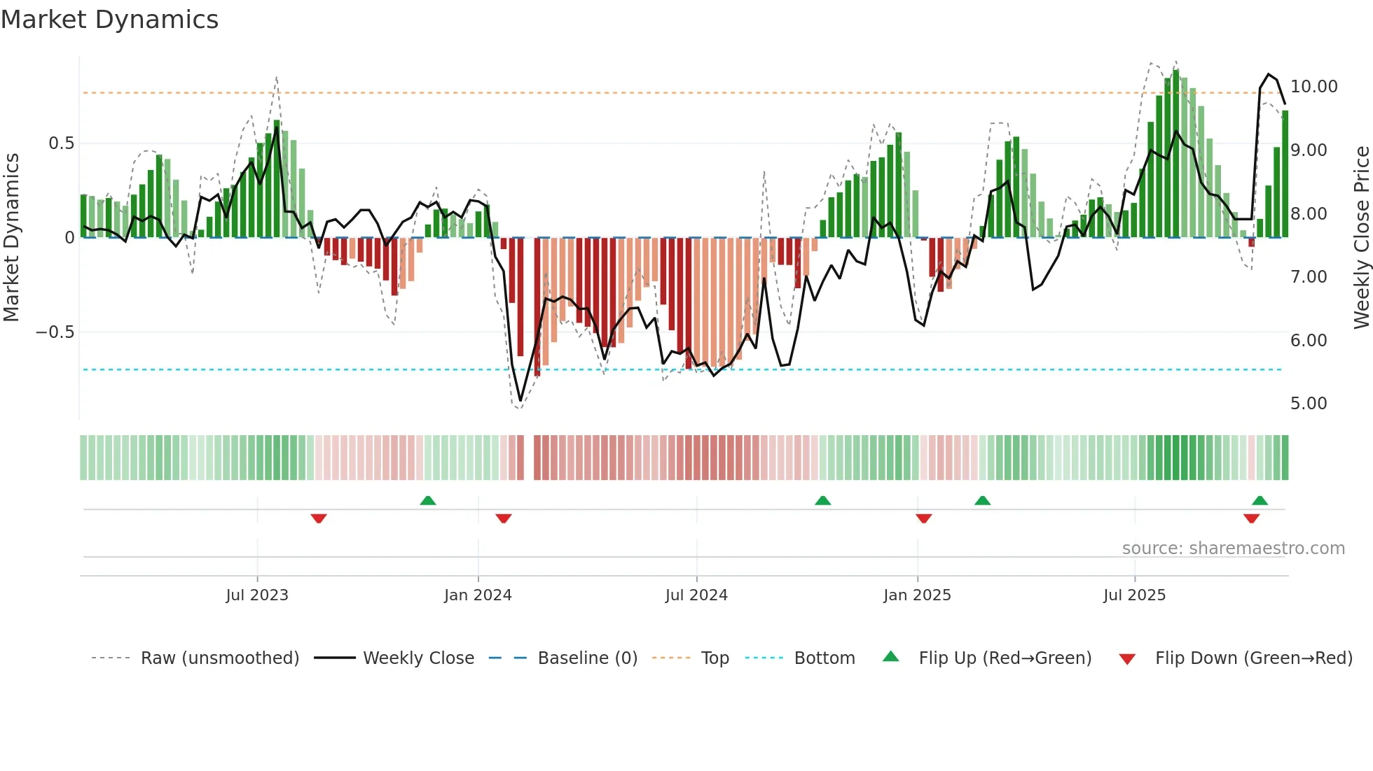 300512 weekly Market Dynamics chart