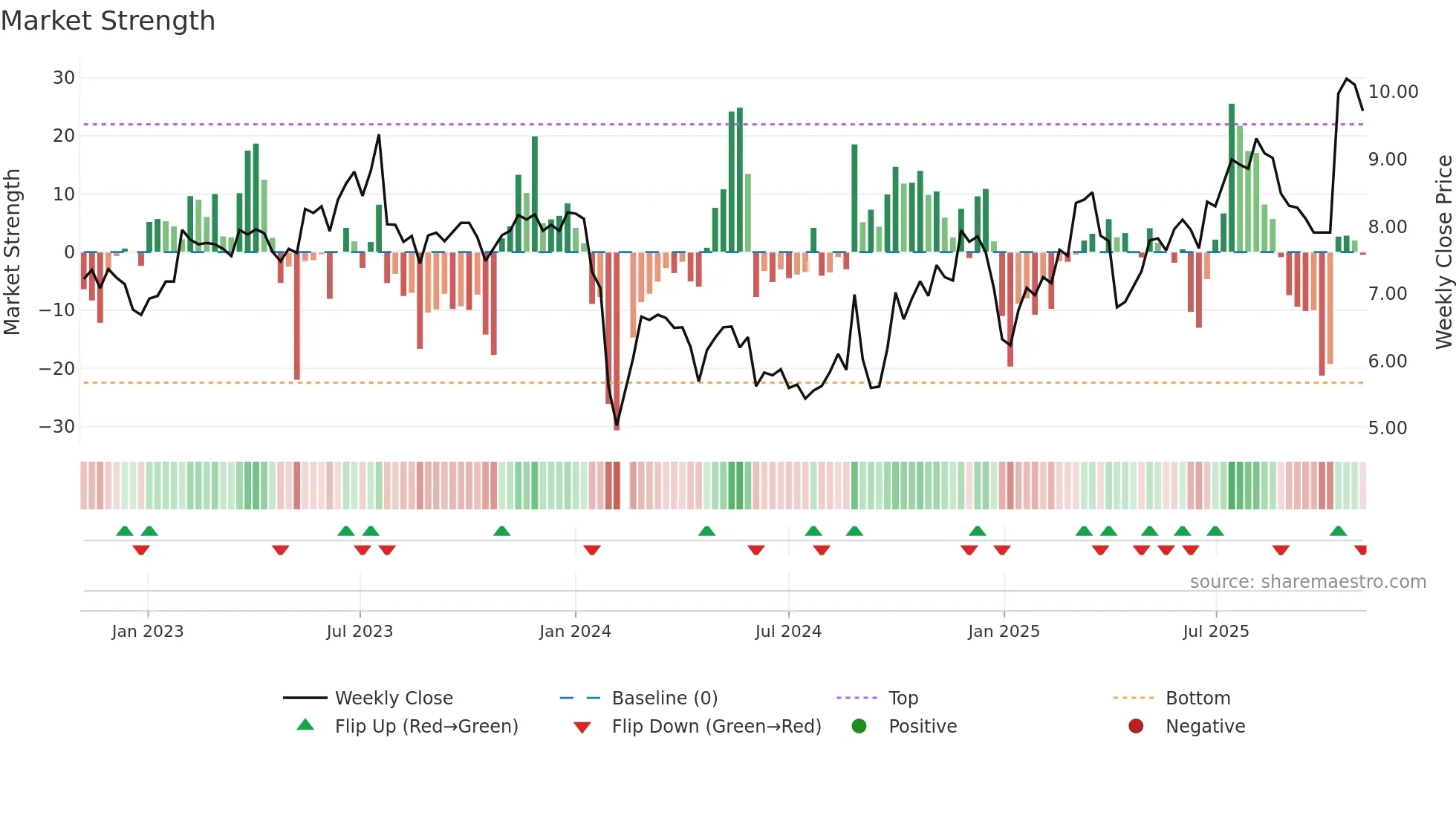 300512 weekly Market Strength chart