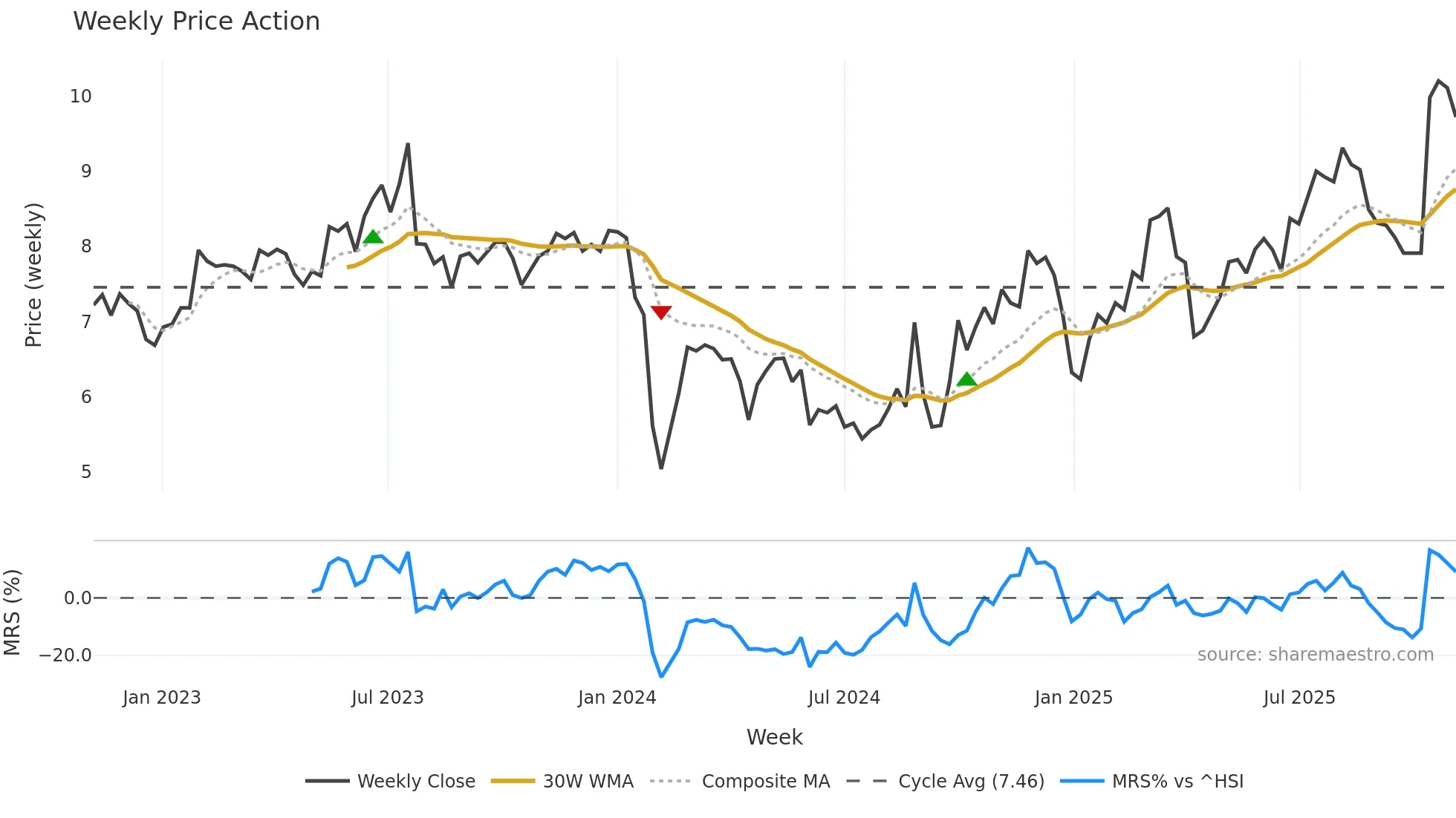 300512 weekly Price Action chart, closing 2025-11-03